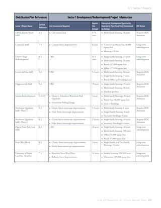 11.1 Sector 1 Projects

Civic Master Plan References

Sector 1 Development/Redevelopment Project Information
Approx.
Site
Acreage

Conceptual Development Opportunity
Depicted in Plan (Final Yield Determined
by Zoning)

•	 City-owned land

1.75
acres

•	 Multi-family housing: 24 units

Requires RDC
Attention

•	 Carteret Street Improvements

6 acres

•	 Commercial Mixed-Use: 16,000
square feet

Long-term
redevelopment

Section
Reference

Civic Investment Required

1403 Lafayette Street
Infill

6.2

Courtyard Infill

3.5

Sector 1 Project Name

RDC Action

•	 Housing: 6 Units
Dixon Village
Redevelopment

6.2

TBD

16.5
acres

•	 Single-family housing: 24 units
•	 Multi-family housing: 32 units

Long-term
redevelopment

•	 Retail: 117,000 square feet
•	 Office: 177,000 square feet
Former Jail Site Infill

6.2

TBD

5.5 acres

•	 Multi-family housing: 82 units
•	 Single-family housing: 7 units

Requires RDC
Attention

•	 Retail/Office (jail building reuse)
Higginsonville Infill

6.2

TBD

19 acres

•	 Single-family housing: 35 units
•	 Multi-family housing: 28 units

Requires RDC
Attention

•	 Outdoor pavilion
Marina Redevelopment

2.2/2.3

•	 Henry C. Chambers Waterfront Park
Expansion

3 acres

•	 Mixed Use: 30,000 square feet

•	 Downtown Parking Garage
Northwest Quadrant
Infill - Phase 1

6.2

•	 Greene Street streetscape improvements

•	 Multi-family Housing: 30 units

Requires RDC
Attention

•	 Civic: 5 buildings
3.5 acres

•	 Duke Street streetscape improvements

•	 Multi-family housing: 6 units
•	 Single-Family housing: 4 units

Requires RDC
Attention

•	 Accessory dwellings: 2 units
Northwest Quadrant
Infill - Phase 2

6.2

Pigeon Point Park Area
Infill

6.2

•	 Greene Street streetscape improvements

3.5 acres

•	 Single-family housing: 10 units

36 acres

•	 Single-family housing: 48 units

•	 Duke Street streetscape improvements
TBD

•	 Accessory Dwellings: 14 units
•	 Multi-family housing: 108 units

Requires RDC
Attention
Long-term
redevelopment

•	 Office: 55,000 square feet
•	 Retail: 57,000 square feet
Post Office Block

6.2

•	 Charles Street streetscape improvements

3 acres

•	 Single Family and Two-Family
Housing: 13 units

Long-term
redevelopment

5+ acres

•	 Student housing: 300-500 units

Long-term
redevelopment

•	 North Street streetscape improvements
University of South
Carolina - Beaufort

7.1

•	 Boundary Street Road Diet,
•	 Bellamy Curve Improvements

•	 Classroom: 105,000 square feet

C i t y O f B e a u f o r t , S C | C i v i c M a s t e r P l a n 243

 