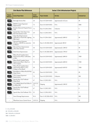11: Project Implementation

Civic Master Plan References
Diagram
Reference

Sector 2 Civic Infrastructure Projects

Sector2 Project Name

Section
Reference

Project Schedule

Site Data

Estimated Cost

2-BAP

Burroughs Avenue Park

4.8

Years 6-10 (2019-2023)

Approximately 4.42 acres

$$

2-BHI

BMHS Campus Expansion/
Improvements

7.3

Years 6-10 (2019-2023)

N/A

$$$$

2-BHT

Beaufort Memorial Hospital Fitness
Trail

7.3

Years 3-5 (2014-2016)

Unknown

$

2-DAC

Spanish Moss Trail: Depot Area
Rail Trail Amenity Center

4.9

Years 1-2 (2014-2015)

N/A

$

2-DRI

Depot Road Improvements
(Sidewalks on South Side, Lighting,
Bike Lanes)

9.1

Years 3-5 (2014-2016)

Approximately 2,000 LF

$$

2-HSE

Heyward Street Extension
(Purchase of ROW for connection
to Ribaut)

5.8

Years 11-20 (2026-2033)

Approximately 380 LF

$$

2-HSI

Heyward Street Improvements
(New Street Section)

5.8

Years 6-10 (2019-2023)

Approximately 1,300 LF

$$

2-NSI

North Street Improvements

3.7

Years 11-20 (2026-2033)

Approximately 2,790 LF

$$

2-RRI

Ribaut Road Complete Street
Improvements-Phase 1 (Boundary
to Bay)

8.2

Years 6-10 (2019-2023)

Approximately 3,000 LF

TBD

2-RRI

Ribaut Road Complete Streets
Improvement-Phase 2 (Bay St to
TCL Campus)

5.8

Years 6-10 (2019-2023)

Approximately 4,000 LF

TBD

2-RRI

Ribaut Road Complete Street
improvements-Phase 3 (TCL
Campus to Port Royal)

5.8

Years 6-10 (2019-2023)

Approximately 9,630 LF

TBD

2-RRB

Roundabout at Ribaut Road & Bay/
8.2
Depot Streets

Years 6-10 (2019-2023)

N/A

$$

2-TCI

TCL Campus Expansion/
Improvements

7.2

Years 6-10 (2019-2023)

Unknown

$$$

2-TDR

Spanish Moss Trail Trailhead:
Depot Road

4.7

Years 1-2 (2012-2013

N/A

$

2-TEA

TCL/BMHS Marsh Trail (Elliot St
to Allison Rd)

2.10/ 5.3/
7.2

Ongoing

Approximately 2,300 LF

$$

2-TNS

Spanish Moss Trail Trailhead:
North Street

4.7

Years 1-2 (2012-2013

N/A

$

2-TTC

Spanish Moss Trail Trailhead: TCL

5.2

Years 1-2 (2014-2015)

N/A

$

–

Street Drainage Improvements

N/A

Years 11-20 (2026-2033)

N/A

$$$

–

Waterfront Access: General Access

2.10/2.11

Ongoing

N/A

$$

$ - $0 to $250,000
$$ - $250,000 to $500,000
$$$ - $500,000 to $1,000,000
$$$$ - $1,000,000+

246 C i t y O f B e a u f o r t , S C | C i v i c M a s t e r P l a n

 