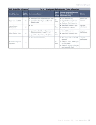 11.2 Sector 2 Projects

Civic Master Plan References
Sector 2 Project Name

Section
Reference

Sector 2 Development/Redevelopment Project Information
Civic Investment Required
•	 Spanish Moss Trail: Trailhead at Depot Road

Depot Road Area Infill

Harvey Property
Development

Salzer / Marsher Tracts

9.1

•	 Spanish Moss Trail: Depot Area Rail Trail
Amenity Center
•	 N/A

6.3

6.3

•	 Spanish Moss Trail Phase 2 (Depot Road to
Parris Island Gateway - SC 802/US 21)
•	 Spanish Moss Trail Trailhead: North Street

Approx. Conceptual Development Opportunity
Site
Depicted in Plan (Final Yield
Acreage Determined by Zoning)
20
acres
17
acres
14
acres

•	 Ribaut Road Improvements
Technical College of the
Lowcountry

7.2

•	 Civic: 800 square feet
•	 Single-family housing: 14 units

Requires RDC
Attention

•	 Mixed-use: 134,900 square feet
•	 Single-family housing: 29 units
•	 Senior housing: 136 units
•	 Civic: 2,000 square feet
•	 Single-family housing: 69 units
•	 Main campus build-out: 512,000
square feet

35
acres

RDC Action

Long-term
redevelopment
Long-term
redevelopment

Long-term
redevelopment

•	 Polk Island - Civic: 10,000 square
feet (Polk Island)
•	 Polk Island - Cottage housing: 12
units (potentially rental)

C i t y O f B e a u f o r t , S C | C i v i c M a s t e r P l a n 247

 