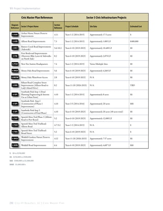 11: Project Implementation

Civic Master Plan References
Diagram
Sector 3 Project Name
Reference

Sector 3 Civic Infrastructure Projects
Section
Reference

Project Schedule

Site Data

Estimated Cost

3-AHI

Arthur Horne Nature Preserve
Improvements

4.11

Years 1-2 (2014-2015)

Approximately 17.5 acres

$

3-ARI

Allison Road Improvements

7.3

Years 1-2 (2014-2015)

Approximately 1,085 LF

$480,000

3-BCI

Battery Creek Road Improvements
(Sidewalk)

5.6/10.2

Years 6-10 (2019-2023)

Approximately 10,400 LF

$$

3-FBI

First Boulevard Improvements
(Sharrows/Bike Lanes & Sidewalks
on North Side)

8.2

Years 6-10 (2019-2023)

Approximately 2,870 LF

$$

3-FSH

New Fire Station Headquarters

7.4

Years 1-2 (2014-2015)

Varies/Multiple Sites

$$

3-MOI

Mossy Oaks Road Improvements

5.6

Years 6-10 (2019-2023)

Approximately 4,260 LF

$$

3-MOW

Mossy Oaks Waterfront Access

2.8

Years 6-10 (2019-2023)

N/A

$$

3-RRI

Ribaut Road Complete Street
Improvements (Allison Road to
Lady’s Island Drive)

8.2

Years 11-20 (2026-2033)

N/A

TBD

3-SPI

Southside Park-Step 1 (Final
Planning/Engineering & Interim
Use as Urban Farm)

4.10

Years 1-2 (2014-2015)

Approximately 8 acres

$$

3-SPI

Southside Park -Step 2
(Construction of Phase 1
Improvements)

4.10

Years 3-5 (2014-2016)

Approximately 20 acres

$$$

3-SPI

Southside Park-Step 3
(Construction of Final Phase)

4.10

Years 6-10 (2019-2023)

Approximately 20 acres (40 acres total)

$$

3-TAP

Spanish Moss Trail Phase 3 (Allison
Road to Port Royal)

5.2

Years 6-10 (2019-2023)

Approximately 12,000 LF

$$

3-TAR

Spanish Moss Trail Trailhead:
Allison Road

4.7/5.2

Years 1-2 (2014-2015)

N/A

$

3-TBS

Spanish Moss Trail Trailhead:
Broad Street

5.2

Years 6-10 (2019-2023)

N/A

$

3-WGI

Waddell Gardens Nature Preserve
Improvements

4.12

Years 11-20 (2026-2033)

Approximately 7.57 acres

$$

3-WRI

Waddell Road Improvements

6.4

Years 6-10 (2019-2023)

Approximately 4,687 LF

$$$

$ - $0 to $250,000
$$ - $250,000 to $500,000
$$$ - $500,000 to $1,000,000
$$$$ - $1,000,000+

250 C i t y O f B e a u f o r t , S C | C i v i c M a s t e r P l a n

 