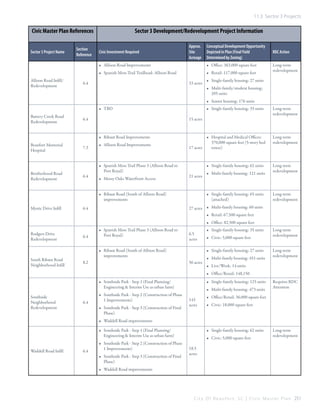 11.3 Sector 3 Projects

Civic Master Plan References
Sector 3 Project Name

Section
Reference

Sector 3 Development/Redevelopment Project Information
Civic Investment Required

Approx.
Site
Acreage

Conceptual Development Opportunity
Depicted in Plan (Final Yield
Determined by Zoning)

•	 Allison Road Improvements
•	 Spanish Moss Trail Trailhead: Allison Road
Allison Road Infill/
Redevelopment

•	 Office: 363,000 square feet
•	 Retail: 117,000 square feet
33 acres

6.4

RDC Action
Long-term
redevelopment

•	 Single-family housing: 27 units
•	 Multi-family/student housing:
205 units
•	 Senior housing: 176 units

•	 TBD
Battery Creek Road
Redevelopment

6.4

15 acres

•	 Ribaut Road Improvements
Beaufort Memorial
Hospital

Brotherhood Road
Redevelopment

7.3

6.4

•	 Single-family housing: 35 units

•	 Allison Road Improvements

•	 Spanish Moss Trail Phase 3 (Allison Road to
Port Royal)
•	 Mossy Oaks Waterfront Access

•	 Hospital and Medical Offices:
370,000 square feet (5-story bed
17 acres
tower)

•	 Single-family housing: 62 units
21 acres

•	 Ribaut Road (South of Allison Road)
improvements
Mystic Drive Infill

•	 Multi-family housing: 121 units

•	 Single-family housing: 65 units
(attached)

Long-term
redevelopment

Long-term
redevelopment

Long-term
redevelopment

Long-term
redevelopment

27 acres •	 Multi-family housing: 60 units
•	 Retail: 67,500 square feet

6.4

•	 Office: 82,500 square feet
Rodgers Drive
Redevelopment

South Ribaut Road
Neighborhood Infill

6.4

•	 Spanish Moss Trail Phase 3 (Allison Road to
Port Royal)

6.5
acres

•	 Ribaut Road (South of Allison Road)
improvements
8.2

•	 Single-family housing: 35 units
•	 Civic: 5,000 square feet
•	 Single-family housing: 27 units

56 acres

•	 Multi-family housing: 451 units

Long-term
redevelopment
Long-term
redevelopment

•	 Live/Work: 14 units
•	 Office/Retail: 148,150
•	 Single-family housing: 125 units

•	 Southside Park - Step 1 (Final Planning/
Engineering & Interim Use as urban farm)
Southside
Neighborhood
Redevelopment

6.4

•	 Southside Park - Step 2 (Construction of Phase
1 Improvements)
•	 Southside Park - Step 3 (Construction of Final
Phase)

•	 Multi-family housing: 473 units
143
acres

Requires RDC
Attention

•	 Office/Retail: 36,000 square feet
•	 Civic: 18,000 square feet

•	 Waddell Road improvements
•	 Single-family housing: 62 units

•	 Southside Park - Step 1 (Final Planning/
Engineering & Interim Use as urban farm)
Waddell Road Infill

6.4

•	 Southside Park - Step 2 (Construction of Phase
1 Improvements)
•	 Southside Park - Step 3 (Construction of Final
Phase)

•	 Civic: 5,000 square feet

Long-term
redevelopment

18.5
acres

•	 Waddell Road improvements

C i t y O f B e a u f o r t , S C | C i v i c M a s t e r P l a n 251

 