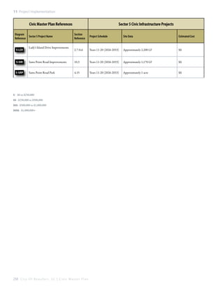 11: Project Implementation

Civic Master Plan References
Diagram
Sector 5 Project Name
Reference
5-LDI

Lady’s Island Drive Improvements

Sector 5 Civic Infrastructure Projects
Section
Reference

Project Schedule

Site Data

Estimated Cost

2.7/6.6

Years 11-20 (2026-2033)

Approximately 2,200 LF

$$

5-SRI

Sams Point Road Improvements

10.3

Years 11-20 (2026-2033)

Approximately 1,170 LF

$$

5-SRP

Sams Point Road Park

4.15

Years 11-20 (2026-2033)

Approximately 1 acre

$$

$ - $0 to $250,000
$$ - $250,000 to $500,000
$$$ - $500,000 to $1,000,000
$$$$ - $1,000,000+

258 C i t y O f B e a u f o r t , S C | C i v i c M a s t e r P l a n

 