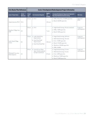 11.5 Sector 5 Projects

Civic Master Plan References

Airport Junction PUD

Project
Type

Civic Investment Required

Private

Sector 5 Project Name

Section
Reference

Sector 5 Development/Redevelopment Project Information

•	 N/A

N/A

8.6

•	 Office: 5,000 square feet

•	 Multi-family housing: 324 units
128 acres

•	 Sams Point Road Park

RDC Action
Approved
PUD

Long-term
redevelopment

•	 Retail: 5,000 square feet
•	 Single-family housing: 100 units

•	 Lady’s Island Drive
Improvements
•	 Sams Point Road
Improvements

•	 Retail: 240,000 square feet

•	 Single-family housing: 20 units (attached)
7 acres

Private
Lady’s Island Village
Center

•	 N/A

6.6

Conceptual Development Opportunity Depicted in
Plan (Final Yield Determined by Zoning)
•	 Office/Mixed Use: 475,000 square feet

150 acres

Private
Hamilton Village Area
Infill

Approx.
Site
Acreage

Long-term
redevelopment

•	 Civic: 15,000 square feet
•	 Retail: 276,000 square feet
•	 Mixed-use: 459,000 square feet
•	 Office: 86,000

Private
Whitehall/Vista Area
Redevelopment

6.6

•	 Vista II Civic/Open
Space (already acquired
by Open Land Trust)

•	 Single-family housing: 13 units
•	 Multi-family housing: 25 units
45 acres

Long-term
redevelopment

•	 Civic: 4,000 square feet
•	 Mixed-use: 35,000 square feet
•	 Retail: 35,000 square feet

C i t y O f B e a u f o r t , S C | C i v i c M a s t e r P l a n 259

 