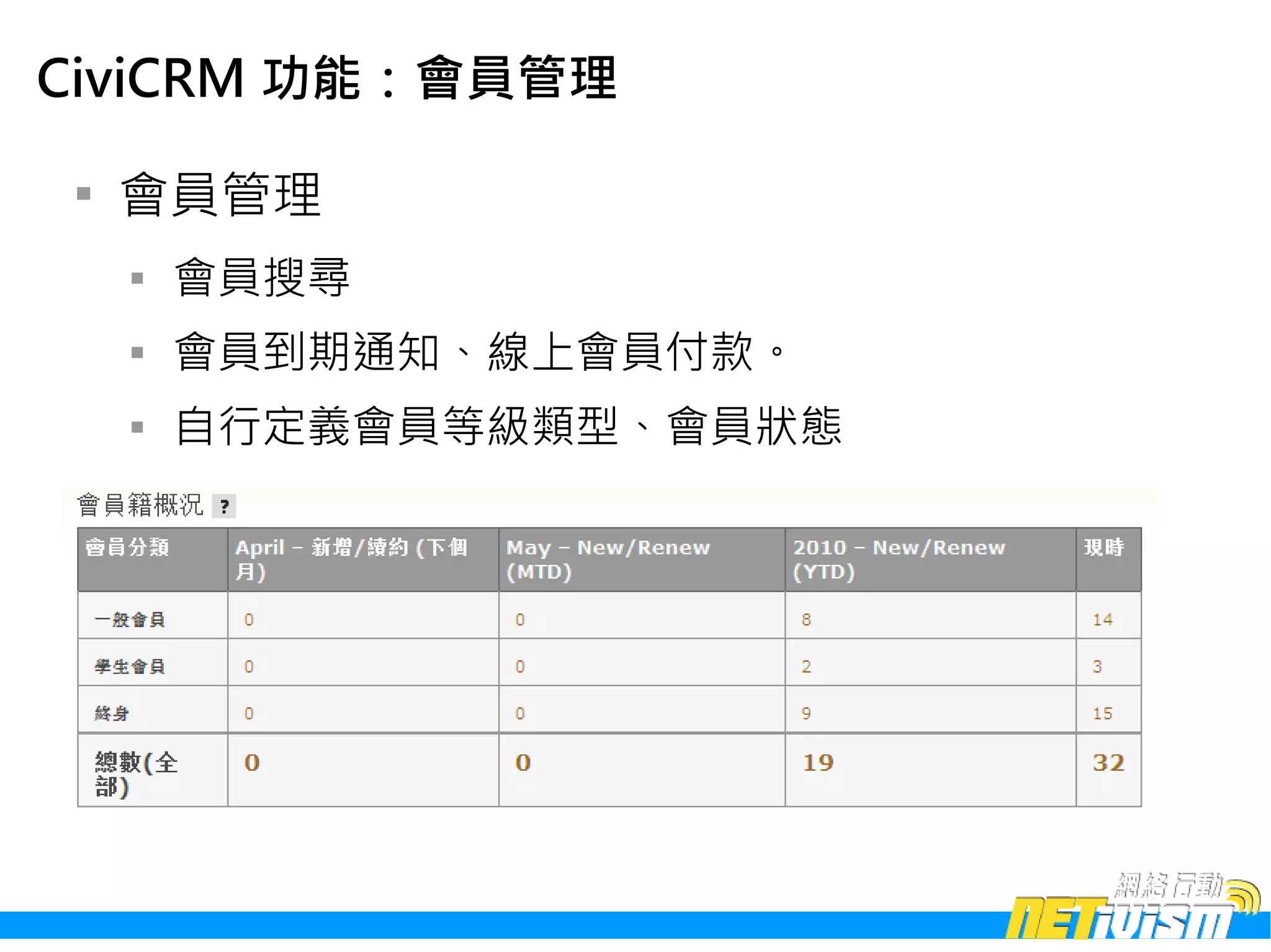 CiviCRM 功能：會員管理

 
     會員管理
     
         會員搜尋
     
         會員到期通知、線上會員付款。
     
         自行定義會員等級類型、會員狀態
 