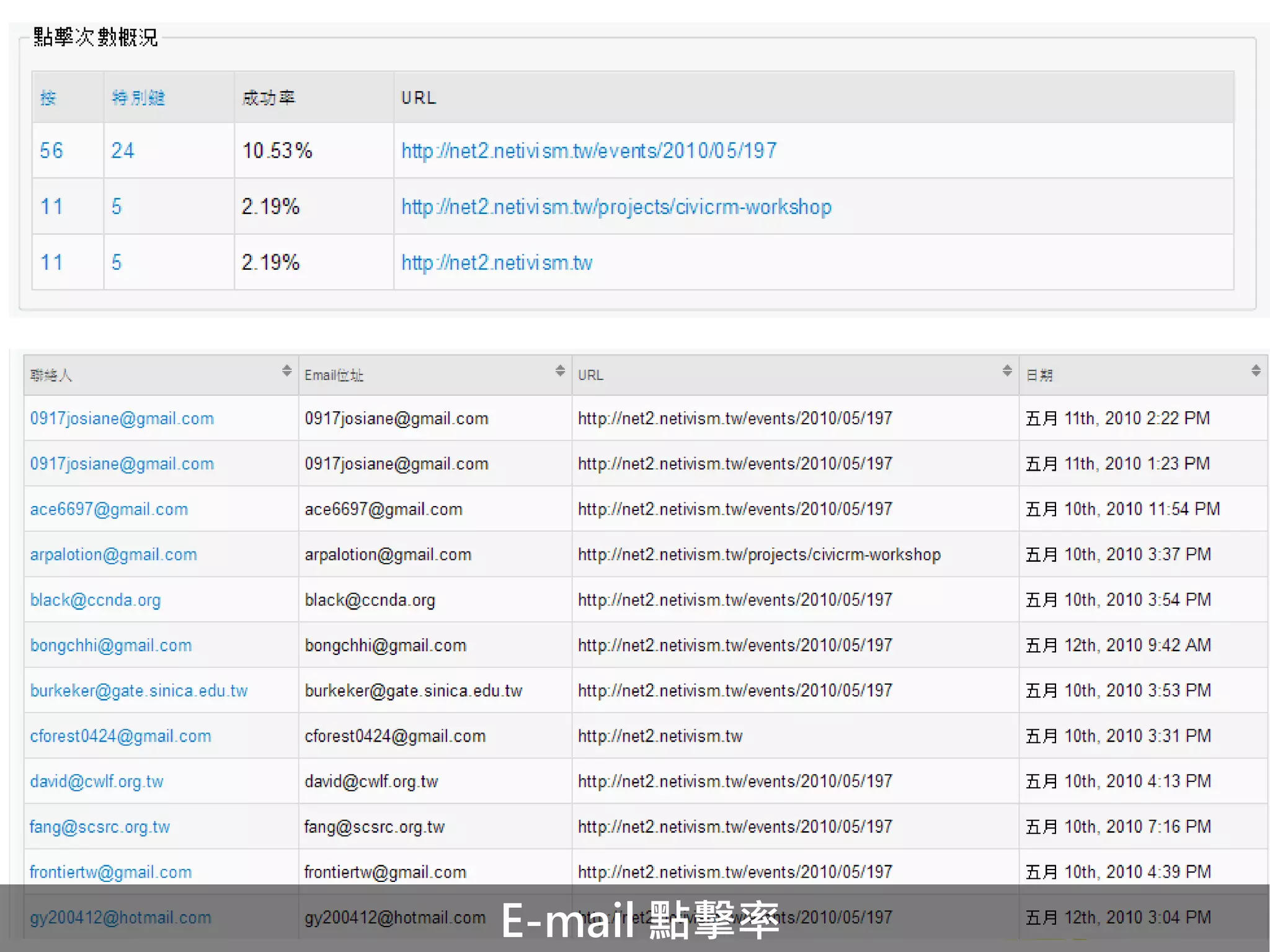 E-mail 點擊率
 