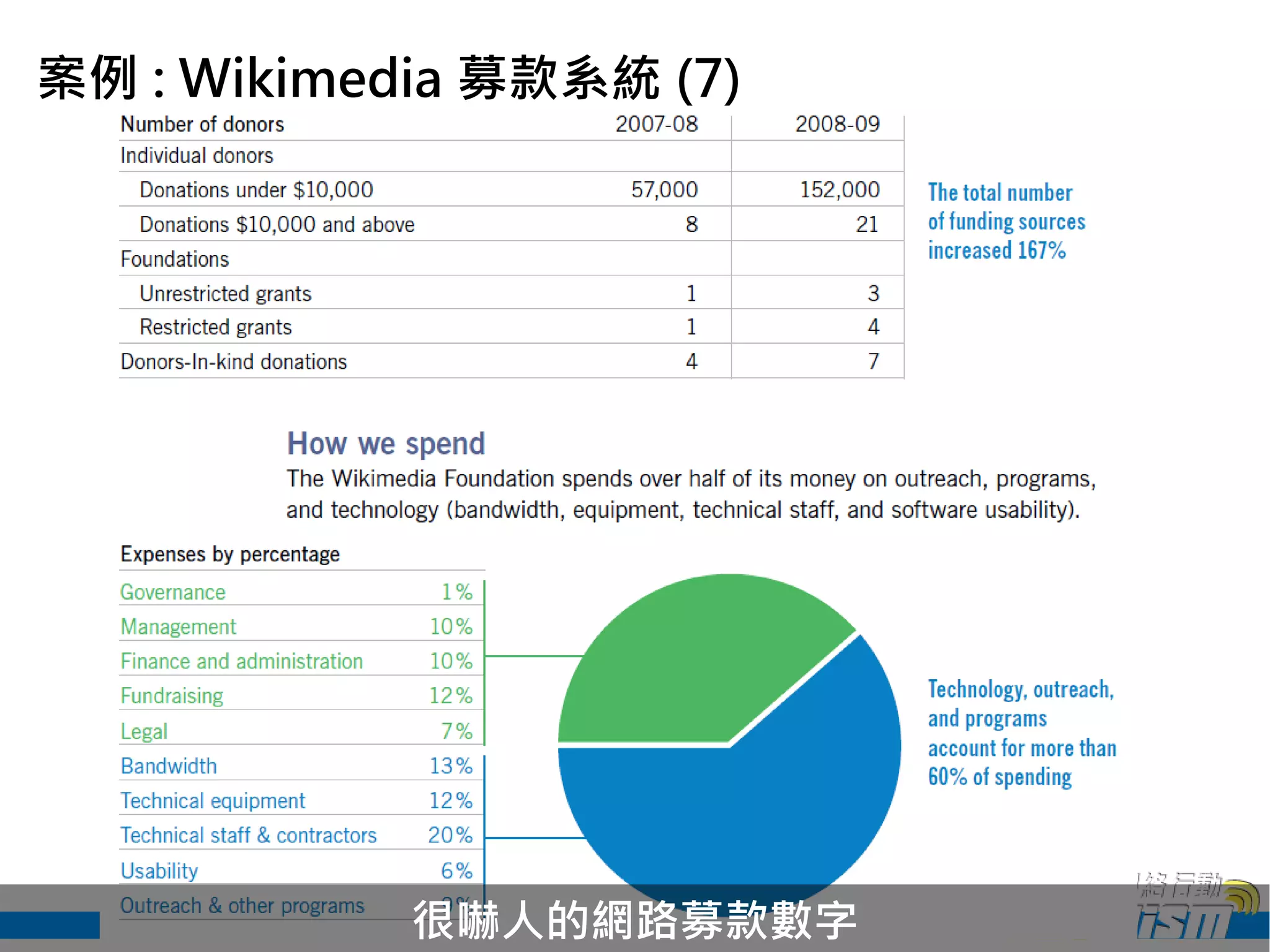 案例 : Wikimedia 募款系統 (7)




            很嚇人的網路募款數字
 