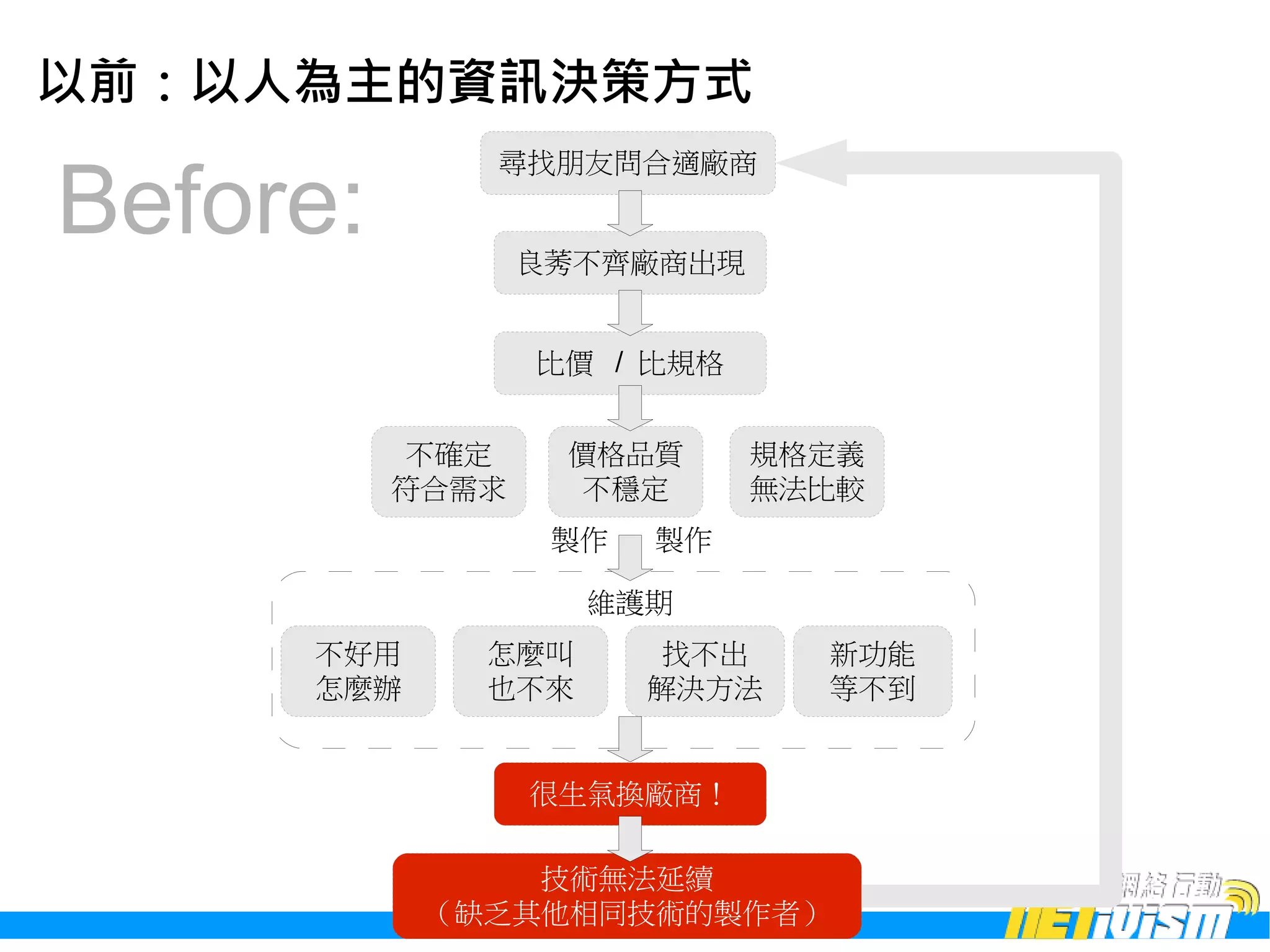 以前：以人為主的資訊決策方式

Before:
             尋找朋友問合適廠商


                 良莠不齊廠商出現


                 比價 / 比規格


          不確定     價格品質      規格定義
          符合需求     不穩定      無法比較
                  製作   製作

                   維護期
     不好用     怎麼叫        找不出   新功能
     怎麼辦     也不來       解決方法   等不到


                 很生氣換廠商！

               技術無法延續
           （缺乏其他相同技術的製作者）
 