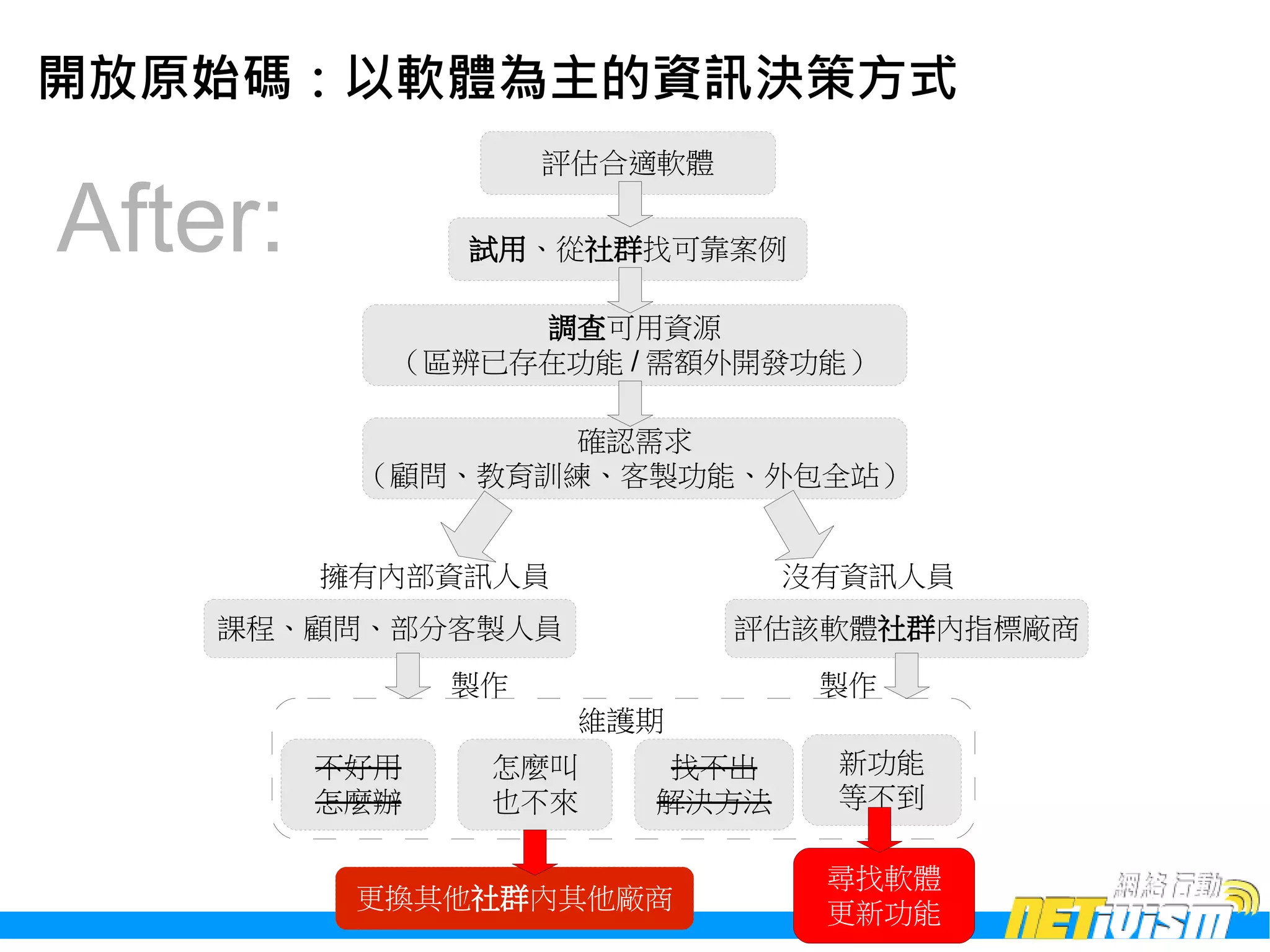 開放原始碼：以軟體為主的資訊決策方式
                    評估合適軟體

After:         試用、從社群找可靠案例

                調查可用資源
           （區辨已存在功能 / 需額外開發功能）

                  確認需求
          （顧問、教育訓練、客製功能、外包全站）


         擁有內部資訊人員             沒有資訊人員
    課程、顧問、部分客製人員             評估該軟體社群內指標廠商
               製作              製作
                     維護期
         不好用    怎麼叫     找不出     新功能
         怎麼辦    也不來    解決方法     等不到

                                尋找軟體
          更換其他社群內其他廠商
                                更新功能
 