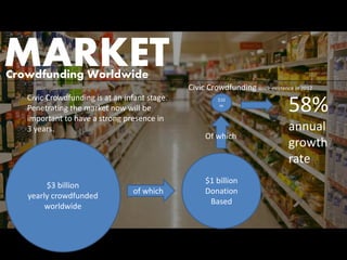 MARKET 
Crowdfunding Worldwide 
$3 billion 
yearly crowdfundedworldwide 
$1 billion 
Donation Based 
$10m 
of which 
Of which 
Civic Crowdfunding since existence in 2012 
Civic Crowdfunding is at an infant stage. Penetrating the market now will be important to have a strong presence in 3 years. 
58% annual growth rate  
