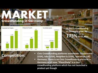 MARKET 
In 2013 crowdfunding in Germany grew by 175%to €5,36m. 
Crowdfunding in Germany 
Competition: 
Civic Crowdfunding platforms worldwide: Citizinvestor(USA), ioby(USA), Neighbor.ly (USA), Spacehive(UK) 
Germany: There is no Civic Crowdfunding platform in Germany as of now. “Place2help” is a civic crowdfunding platform which has not launched a product yet though  