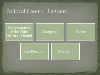 Representative
of the Third
District of Bohol

Congress

Vice President

Senate

President

 