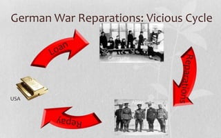 German War Reparations: Vicious CycleLoanGermanyReparationsUSAAlliesRepay