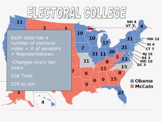 ELECTORAL COLLEGE Each state has a number of electoral votes = # of senators + Representatives. -Changes every ten years 538 Total 270 to win 