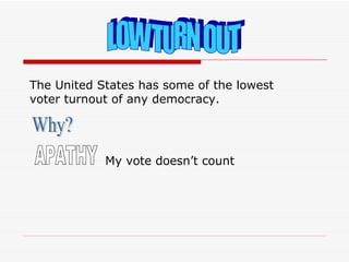 LOW TURN OUT The United States has some of the lowest voter turnout of any democracy. Why? APATHY My vote doesn’t count 