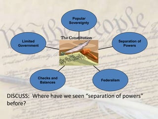 The ConstitutionDISCUSS:  Where have we seen “separation of powers” before?