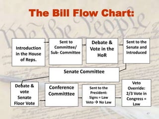 44The 9 steps of how a Bill becomes a LawStep #1Bill introduced into the HoRStep #2Bill goes to committee & subcommitteeStep #3Debate and voted on in the HoR
