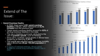 Extend of The
Issue:
• Opioid Overdose Deaths:
o In 2022, there were 3,261 opioid overdose
fatalities in Illinois, which represents an 8.2%
increase from the previous year.
o These opioid overdose deaths account for 83% of
all drug overdose fatalities in the state.
o The rise in fatalities is primarily attributed to the
use of synthetic opioids, such as fentanyl.
o Since 2013, synthetic opioid deaths in Illinois have
surged by an alarming 3,341%.
o The overall age-adjusted opioid overdose mortality
rate in Illinois was 26 per 100,000 population in
2022.
o In terms of national rankings, Illinois stood
at 29th for overall drug overdose fatality rate in
2021
 