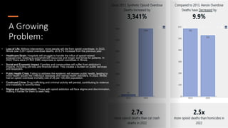 A Growing
Problem:
• Loss of Life: Without intervention, more people will die from opioid overdoses. In 2022,
Illinois saw 3,261 opioid overdose deaths, an 8.2% increase from the previous year.
• Healthcare Strain: Hospitals will struggle to handle the influx of opioid-related
emergencies, leading to overwhelmed resources and longer wait times for patients. In
2022, there were 21,922 EMS responses to opioid overdoses in Illinois.
• Social and Economic Impact: Families and communities will suffer from addiction's
impacts, including job loss and financial strain. This creates a burden on public services
and taxpayers.
• Public Health Crisis: Failing to address the epidemic will worsen public health, leading to
more health issues like infectious diseases and mental health disorders. In 2022, Illinois
had an opioid overdose mortality rate of 26 per 100,000 population.
• Continued Crime: Drug trafficking and criminal activity will persist, contributing to violence
and instability in communities.
• Stigma and Discrimination: Those with opioid addiction will face stigma and discrimination,
making it harder for them to seek help.
 
