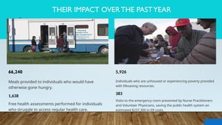 8
THEIR IMPACT OVER THE PASTYEAR
5,926
Individuals who are unhoused or experiencing poverty provided
with lifesaving resources.
383
Visits to the emergency room prevented by Nurse Practitioners
and Volunteer Physicians, saving the public health system an
estimated $237,300 in ER costs.
66,240
Meals provided to individuals who would have
otherwise gone hungry.
1,638
Free health assessments performed for individuals
who struggle to access regular health care.
 