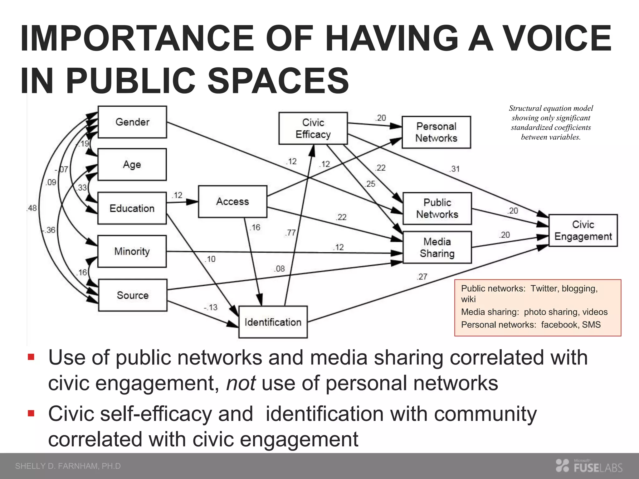 IMPORTANCE OF HAVING A VOICE
IN PUBLIC SPACES
Structural equation model
showing only significant
standardized coefficients
between variables.

Public networks: Twitter, blogging,
wiki
Media sharing: photo sharing, videos
Personal networks: facebook, SMS

 Use of public networks and media sharing correlated with
civic engagement, not use of personal networks
 Civic self-efficacy and identification with community
correlated with civic engagement

 