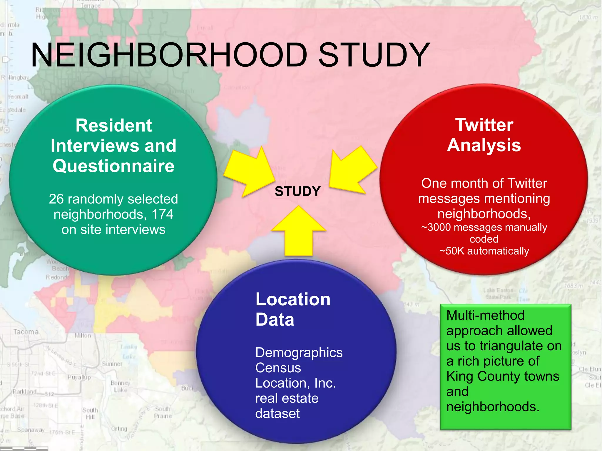 NEIGHBORHOOD STUDY
Twitter
Analysis

Resident
Interviews and
Questionnaire
26 randomly selected
neighborhoods, 174
on site interviews

STUDY

One month of Twitter
messages mentioning
neighborhoods,
~3000 messages manually
coded
~50K automatically

Location
Data
Demographics
Census
Location, Inc.
real estate
dataset
13

Multi-method
approach allowed
us to triangulate on
a rich picture of
King County towns
and
neighborhoods.

 