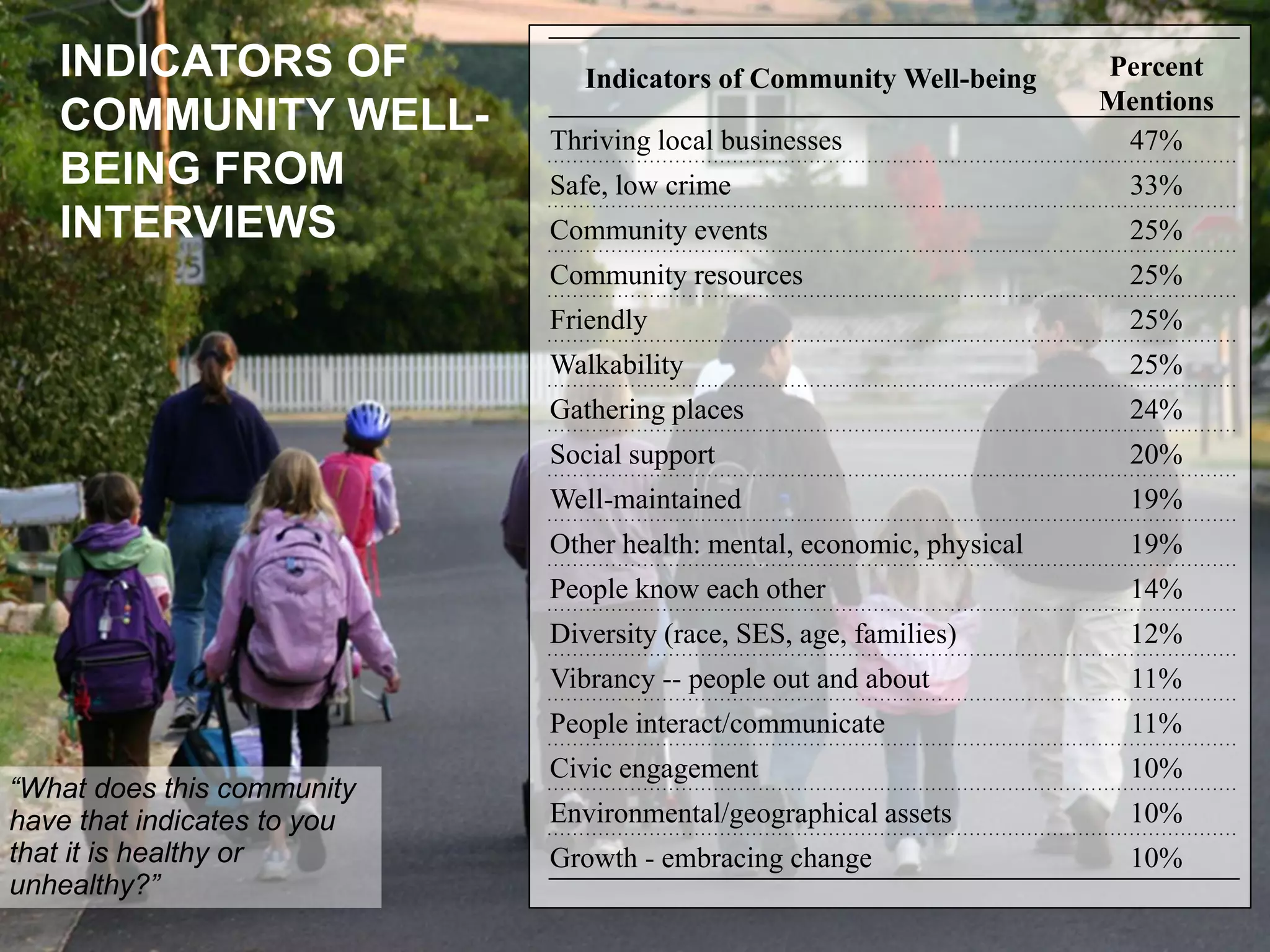 INDICATORS OF
COMMUNITY WELLBEING FROM
INTERVIEWS

Indicators of Community Well-being
Thriving local businesses

Percent
Mentions
47%
33%

Community events

25%

Community resources

25%

Friendly

25%

Walkability

25%

Gathering places

24%

Social support

20%

Well-maintained

19%

Other health: mental, economic, physical

19%

People know each other

14%

Diversity (race, SES, age, families)

12%

Vibrancy -- people out and about

11%

People interact/communicate
“What does this community
have that indicates to you
that it is healthy or
unhealthy?”

Safe, low crime

11%

Civic engagement

10%

Environmental/geographical assets

10%

Growth - embracing change

10%

 