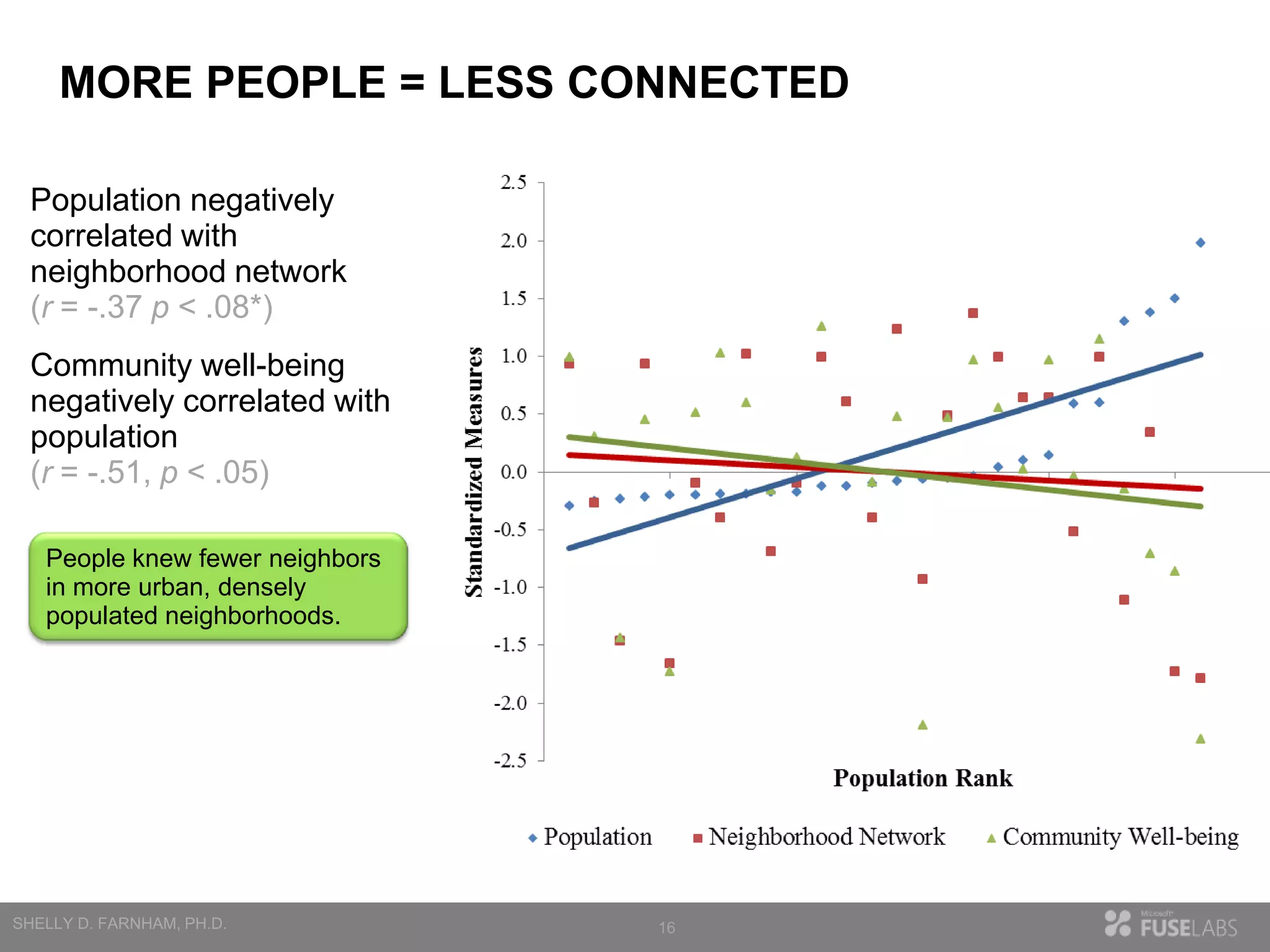MORE PEOPLE = LESS CONNECTED
Population negatively
correlated with
neighborhood network
(r = -.37 p < .08*)
Community well-being
negatively correlated with
population
(r = -.51, p < .05)
People knew fewer neighbors
in more urban, densely
populated neighborhoods.

16

 