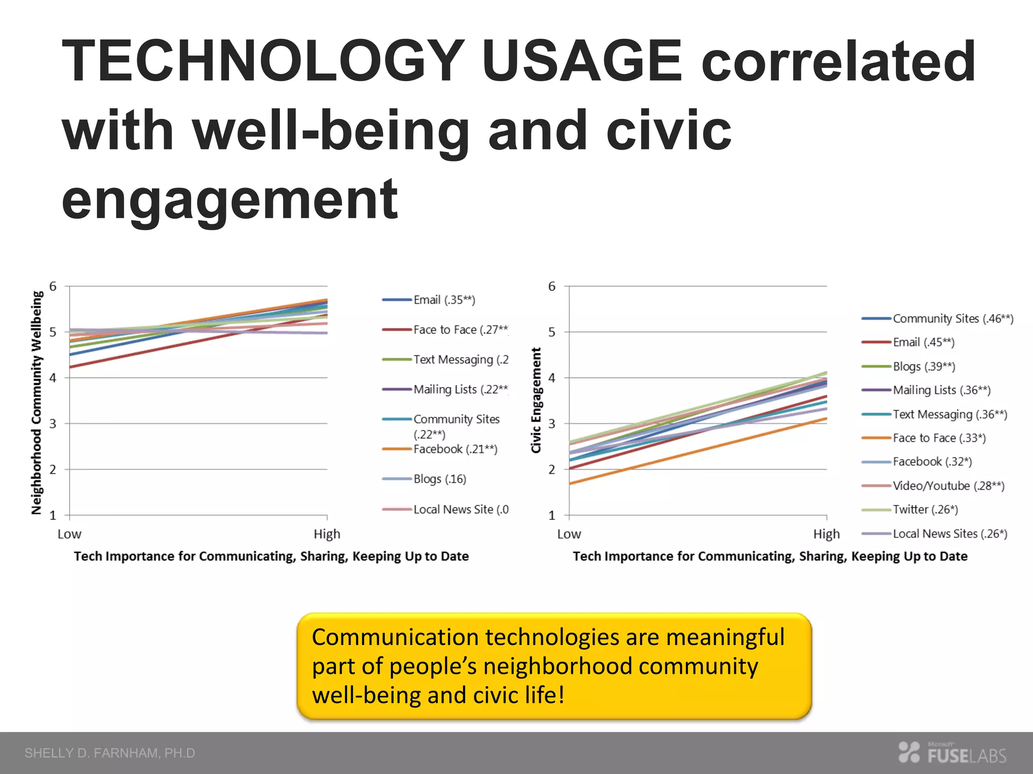 TECHNOLOGY USAGE correlated
with well-being and civic
engagement

Communication technologies are meaningful
part of people’s neighborhood community
well-being and civic life!

 