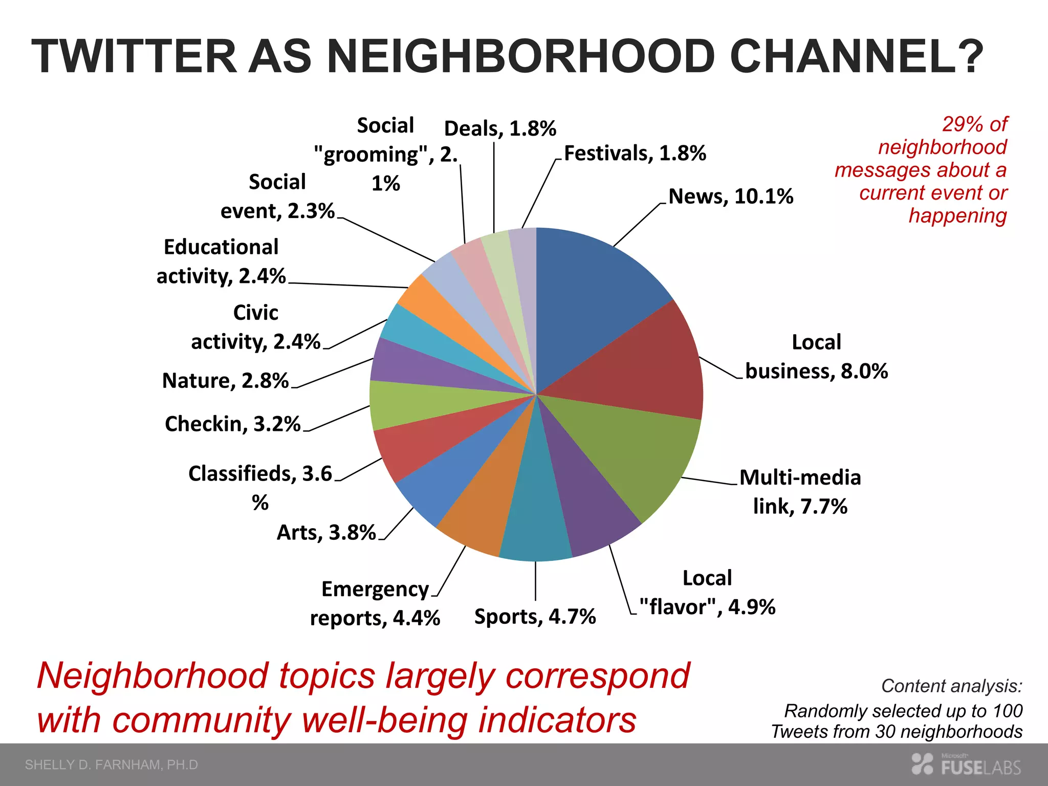 TWITTER AS NEIGHBORHOOD CHANNEL?
Social Deals, 1.8%
Festivals, 1.8%
"grooming", 2.
Social
1%
News, 10.1%
event, 2.3%

29% of
neighborhood
messages about a
current event or
happening

Educational
activity, 2.4%

Civic
activity, 2.4%

Local
business, 8.0%

Nature, 2.8%
Checkin, 3.2%
Classifieds, 3.6
%
Arts, 3.8%
Emergency
reports, 4.4%

Multi-media
link, 7.7%

Sports, 4.7%

Local
"flavor", 4.9%

Neighborhood topics largely correspond
with community well-being indicators

Content analysis:
Randomly selected up to 100
Tweets from 30 neighborhoods

 