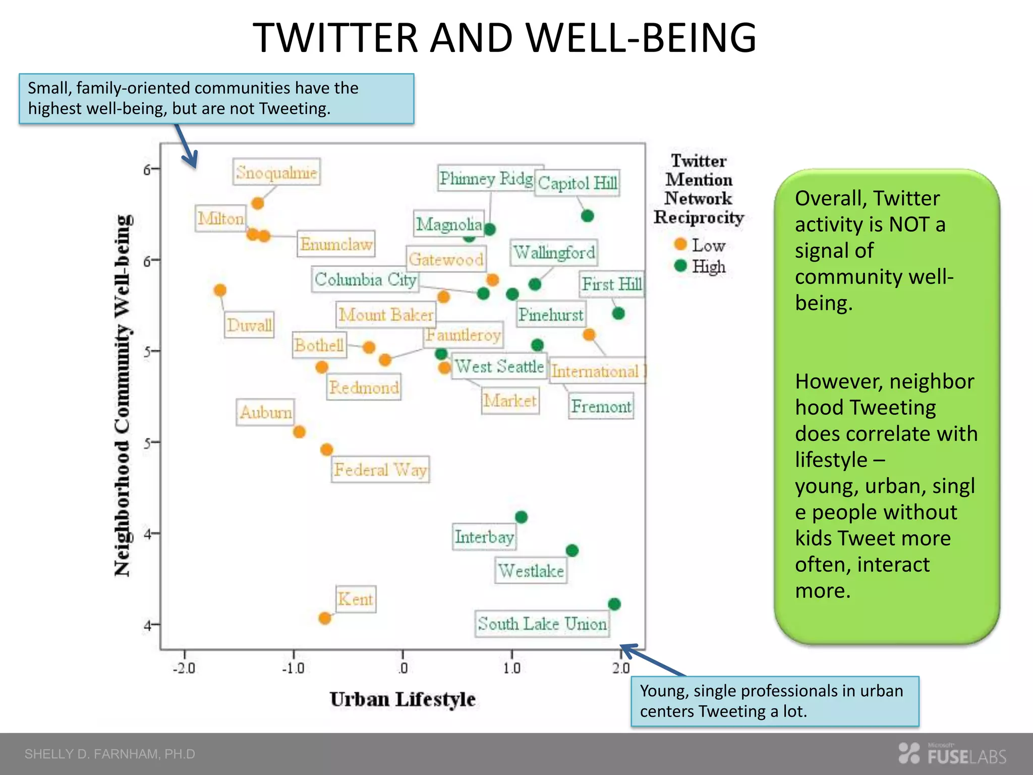 TWITTER AND WELL-BEING
Small, family-oriented communities have the
highest well-being, but are not Tweeting.

Overall, Twitter
activity is NOT a
signal of
community wellbeing.
However, neighbor
hood Tweeting
does correlate with
lifestyle –
young, urban, singl
e people without
kids Tweet more
often, interact
more.

Young, single professionals in urban
centers Tweeting a lot.

 
