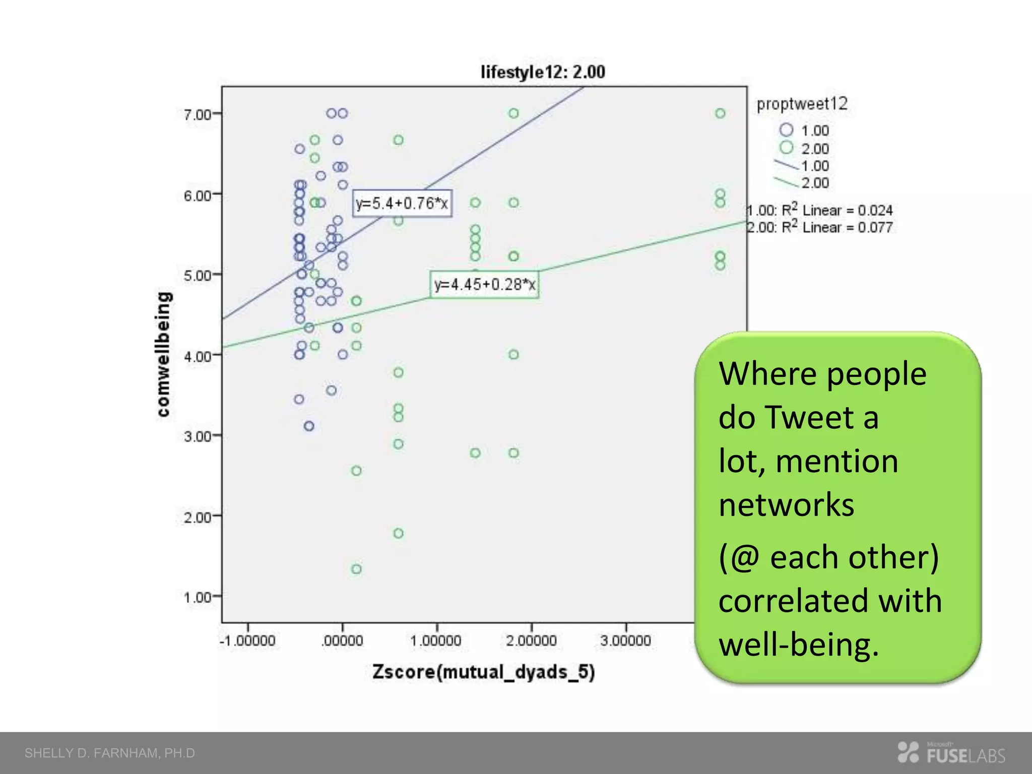 Where people
do Tweet a
lot, mention
networks
(@ each other)
correlated with
well-being.

 