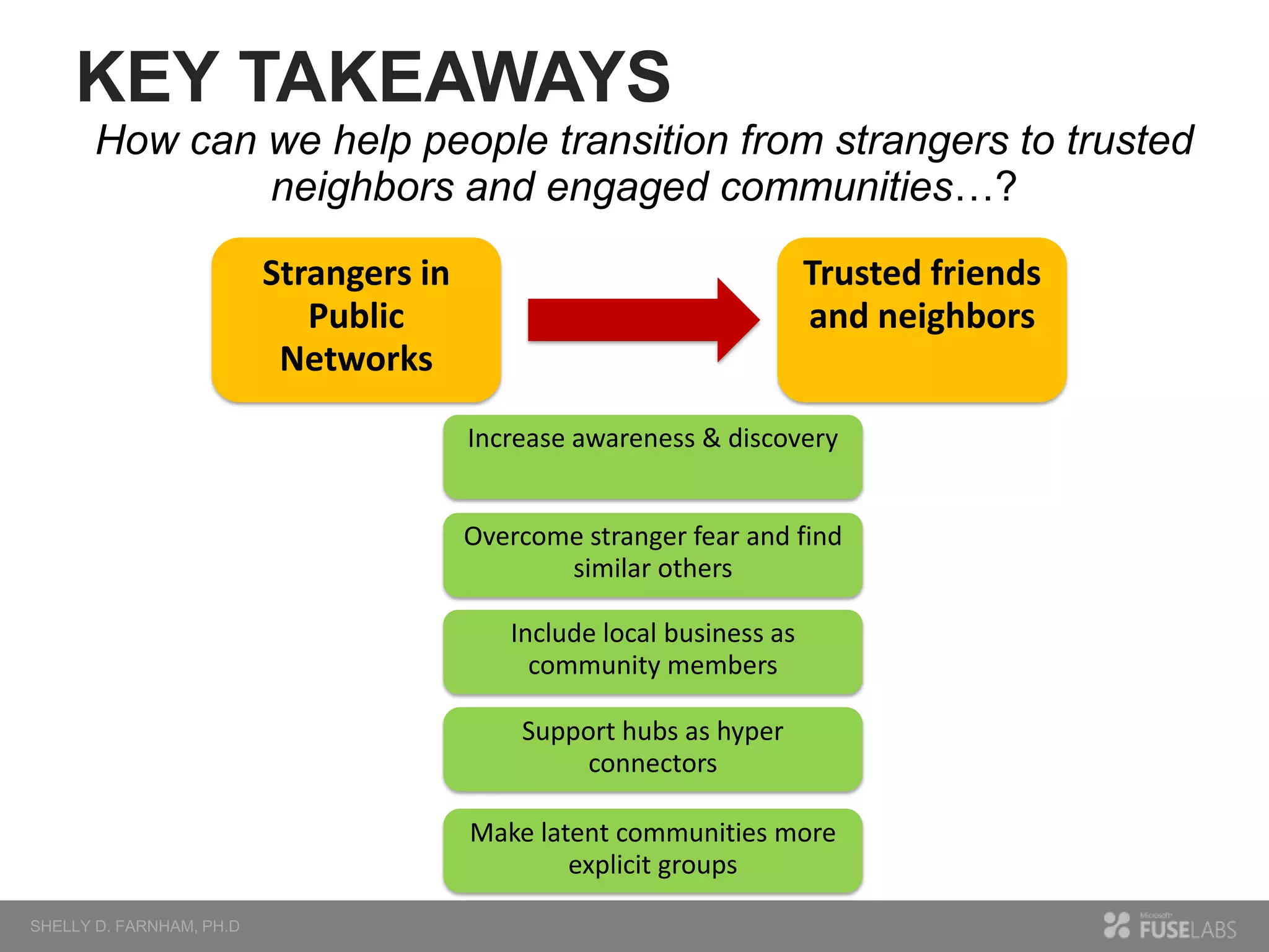 KEY TAKEAWAYS
How can we help people transition from strangers to trusted
neighbors and engaged communities…?
Strangers in
Public
Networks

Trusted friends
and neighbors
Increase awareness & discovery
Overcome stranger fear and find
similar others
Include local business as
community members

Support hubs as hyper
connectors
Make latent communities more
explicit groups

 