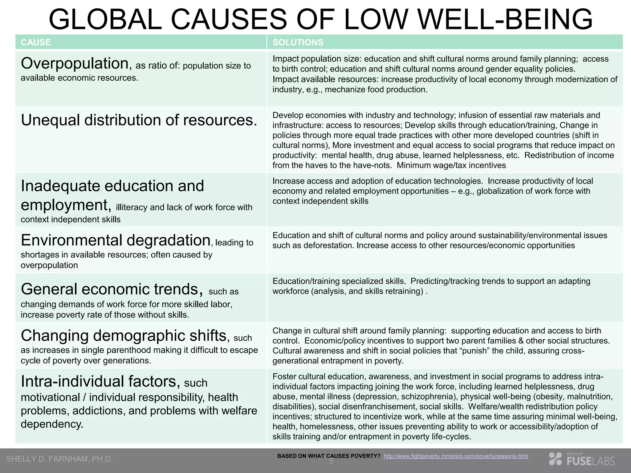 GLOBAL CAUSES OF LOW WELL-BEING
CAUSE

SOLUTIONS

Overpopulation, as ratio of: population size to

Impact population size: education and shift cultural norms around family planning; access
to birth control; education and shift cultural norms around gender equality policies.
Impact available resources: increase productivity of local economy through modernization of
industry, e.g., mechanize food production.

available economic resources.

Unequal distribution of resources.

Develop economies with industry and technology; infusion of essential raw materials and
infrastructure: access to resources; Develop skills through education/training, Change in
policies through more equal trade practices with other more developed countries (shift in
cultural norms), More investment and equal access to social programs that reduce impact on
productivity: mental health, drug abuse, learned helplessness, etc. Redistribution of income
from the haves to the have-nots. Minimum wage/tax incentives

Inadequate education and
employment, illiteracy and lack of work force with

Increase access and adoption of education technologies. Increase productivity of local
economy and related employment opportunities – e.g., globalization of work force with
context independent skills

context independent skills

Environmental degradation, leading to

Education and shift of cultural norms and policy around sustainability/environmental issues
such as deforestation. Increase access to other resources/economic opportunities

shortages in available resources; often caused by
overpopulation

General economic trends,

Education/training specialized skills. Predicting/tracking trends to support an adapting
workforce (analysis, and skills retraining) .

Changing demographic shifts, such

Change in cultural shift around family planning: supporting education and access to birth
control. Economic/policy incentives to support two parent families & other social structures.
Cultural awareness and shift in social policies that “punish” the child, assuring crossgenerational entrapment in poverty.

such as
changing demands of work force for more skilled labor,
increase poverty rate of those without skills.

as increases in single parenthood making it difficult to escape
cycle of poverty over generations.

Intra-individual factors, such
motivational / individual responsibility, health
problems, addictions, and problems with welfare
dependency.

Foster cultural education, awareness, and investment in social programs to address intraindividual factors impacting joining the work force, including learned helplessness, drug
abuse, mental illness (depression, schizophrenia), physical well-being (obesity, malnutrition,
disabilities), social disenfranchisement, social skills. Welfare/wealth redistribution policy
incentives; structured to incentivize work, while at the same time assuring minimal well-being,
health, homelessness, other issues preventing ability to work or accessibility/adoption of
skills training and/or entrapment in poverty life-cycles.
BASED ON WHAT CAUSES POVERTY? http://www.fightpoverty.mmbrico.com/poverty/reasons.html

5

 