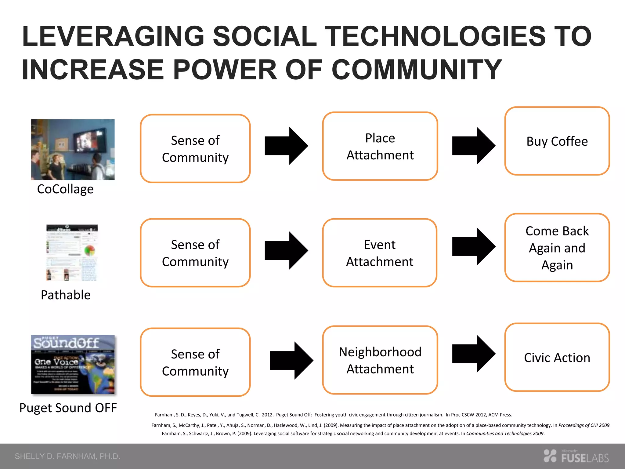 LEVERAGING SOCIAL TECHNOLOGIES TO
INCREASE POWER OF COMMUNITY
Place
Attachment

Buy Coffee

Sense of
Community

Event
Attachment

Come Back
Again and
Again

Sense of
Community

Neighborhood
Attachment

Civic Action

Sense of
Community
CoCollage

Pathable

Puget Sound OFF

Farnham, S. D., Keyes, D., Yuki, V., and Tugwell, C. 2012. Puget Sound Off: Fostering youth civic engagement through citizen journalism. In Proc CSCW 2012, ACM Press.
Farnham, S., McCarthy, J., Patel, Y., Ahuja, S., Norman, D., Hazlewood, W., Lind, J. (2009). Measuring the impact of place attachment on the adoption of a place-based community technology. In Proceedings of CHI 2009.
Farnham, S., Schwartz, J., Brown, P. (2009). Leveraging social software for strategic social networking and community development at events. In Communities and Technologies 2009.

 