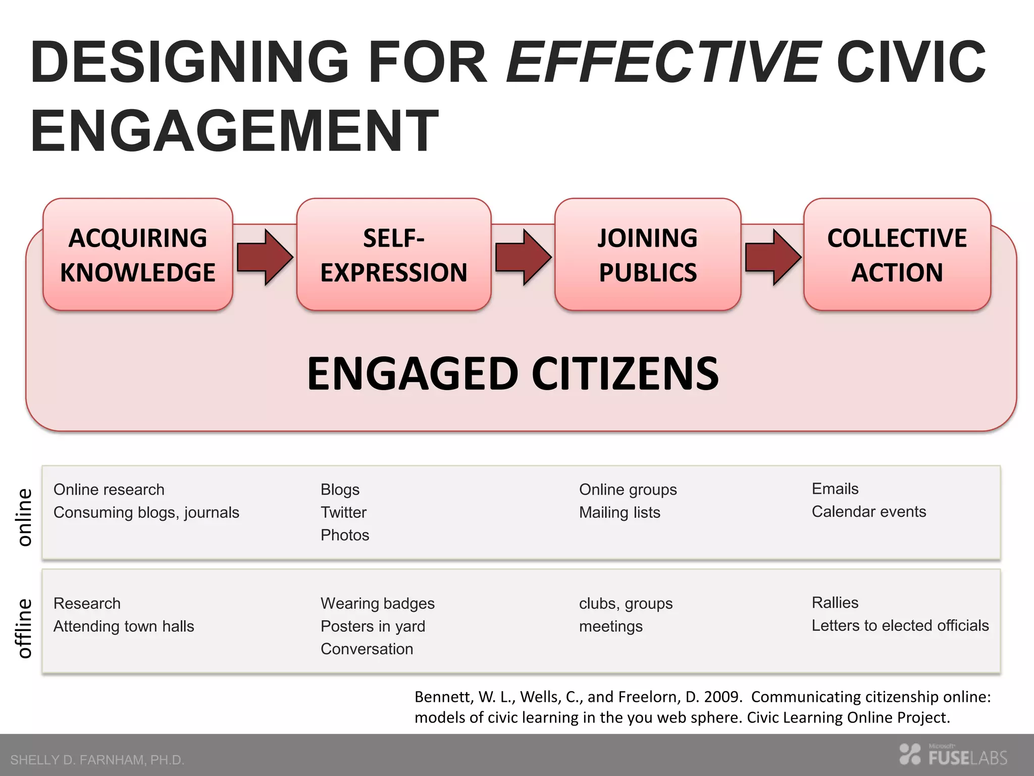 DESIGNING FOR EFFECTIVE CIVIC
ENGAGEMENT
ACQUIRING
KNOWLEDGE

SELFEXPRESSION

JOINING
PUBLICS

COLLECTIVE
ACTION

online

Online research
Consuming blogs, journals

Blogs
Twitter
Photos

Online groups
Mailing lists

Emails
Calendar events

offline

ENGAGED CITIZENS

Research
Attending town halls

Wearing badges
Posters in yard
Conversation

clubs, groups
meetings

Rallies
Letters to elected officials

Bennett, W. L., Wells, C., and Freelorn, D. 2009. Communicating citizenship online:
models of civic learning in the you web sphere. Civic Learning Online Project.

 