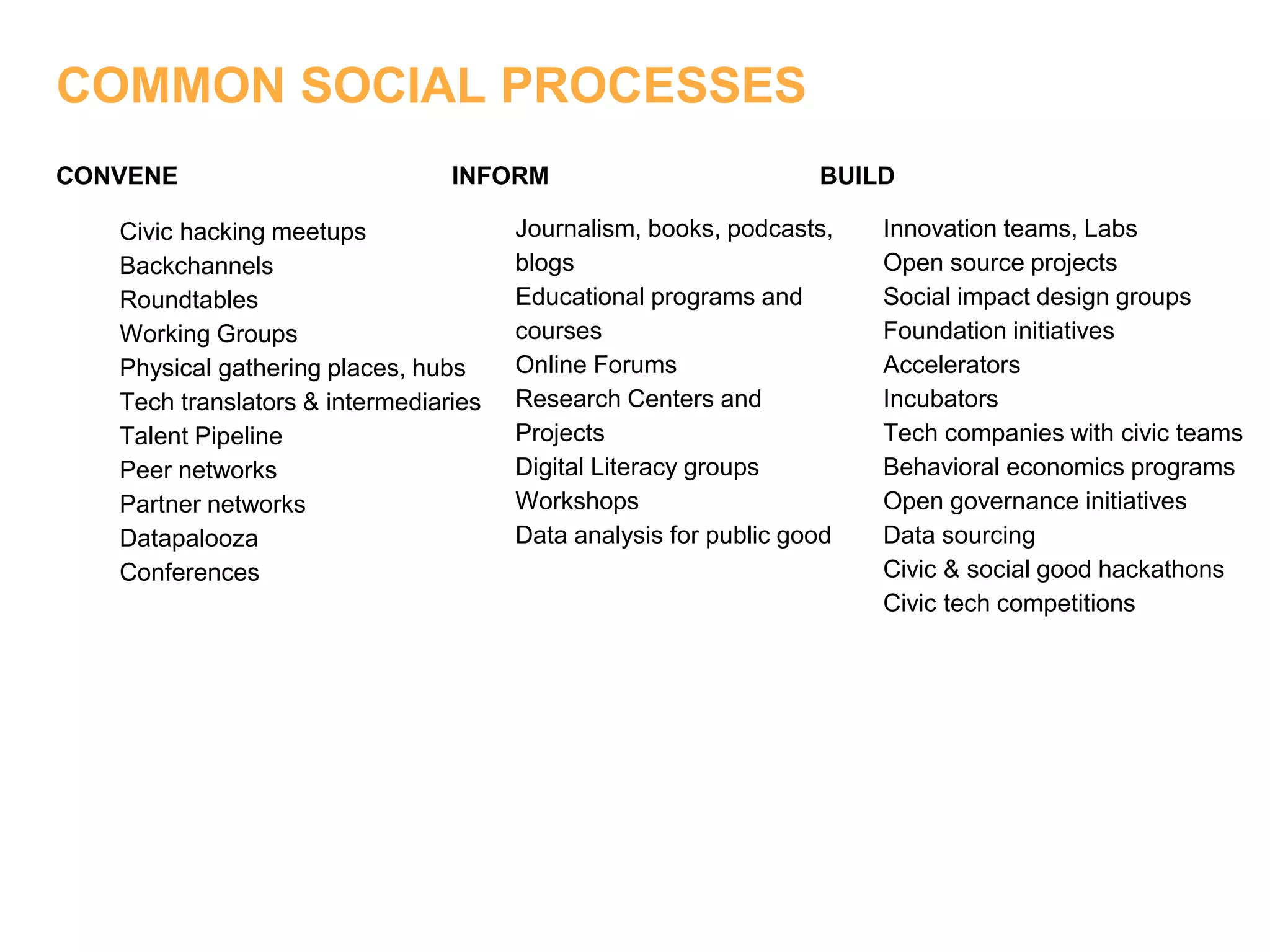 COMMON SOCIAL PROCESSES
CONVENE
Civic hacking meetups
Backchannels
Roundtables
Working Groups
Physical gathering places, hubs
Tech translators & intermediaries
Talent Pipeline
Peer networks
Partner networks
Datapalooza
Conferences
INFORM
Journalism, books, podcasts,
blogs
Educational programs and
courses
Online Forums
Research Centers and
Projects
Digital Literacy groups
Workshops
Data analysis for public good
BUILD
Innovation teams, Labs
Open source projects
Social impact design groups
Foundation initiatives
Accelerators
Incubators
Tech companies with civic teams
Behavioral economics programs
Open governance initiatives
Data sourcing
Civic & social good hackathons
Civic tech competitions
 