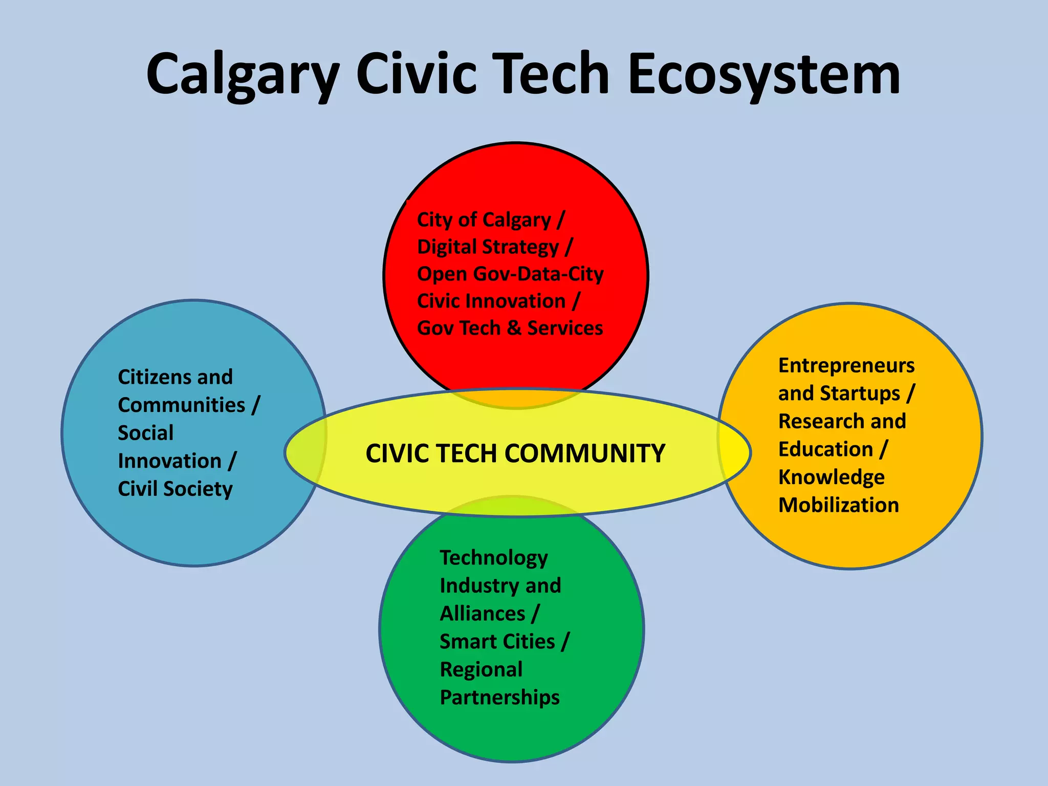 Citizens and
Communities /
Social
Innovation /
Civil Society
Technology
Industry and
Alliances /
Smart Cities /
Regional
Partnerships
City of Calgary /
Digital Strategy /
Open Gov-Data-City
Civic Innovation /
Gov Tech & Services
Entrepreneurs
and Startups /
Research and
Education /
Knowledge
Mobilization
CIVIC TECH COMMUNITY
Calgary Civic Tech Ecosystem
 