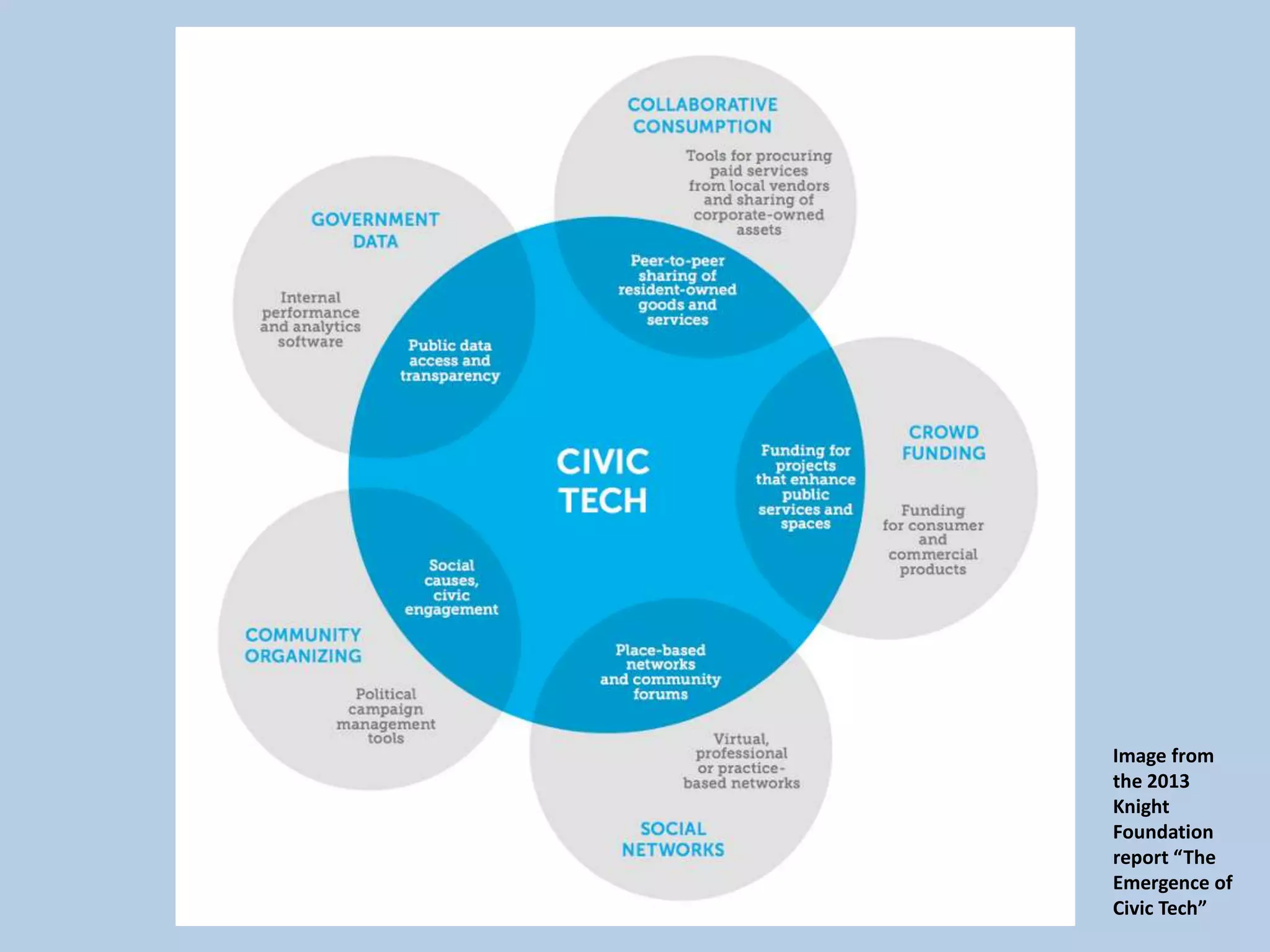 Image from
the 2013
Knight
Foundation
report “The
Emergence of
Civic Tech”
 