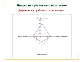 Дијамант на граѓанското општество Индекс на граѓанското општество 