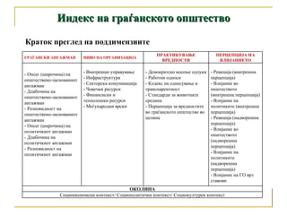 Индекс на граѓанското општество Краток преглед на поддимензиите ГРАЃАНСКИ АНГАЖМАН НИВО НА ОРГАНИЗАЦИЈА ПРАКТИКУВАЊЕ ВРЕДНОСТИ ПЕРЦЕПЦИЈА НА ВЛИЈАНИЕТО - Опсег (широчина) на општествено-заснованиот ангажман - Длабочина на општествено-заснованиот ангажман - Разновидност на општествено-заснованиот ангажман - Опсег (широчина) на политичкиот ангажман - Длабочина на политичкиот ангажман - Разновидност на политичкиот ангажман - Внатрешно управување - Инфраструктура - Секторска комуникација - Човечки ресурси - Финансиски и технолошки ресурси  - Меѓународни врски - Демократско носење одлуки - Работни односи - Кодекс на однесување и транспарентност - Стандарди за животната средина - Перцепција за вредностите во граѓанското општество во целина - Реакција (внатрешна перцепција) - Влијание во општеството (внатрешна перцепција) - Влијание на политиките (внатрешна перцепција) - Реакција (надворешна перцепција) - Влијание во општеството (надворешна перцепција) - Влијание на политиките (надворешна перцепција) - Влијание на ГО врз ставови ОКОЛИНА Социоекономски контекст/ Социополитички контекст/ Социокултурен контекст 