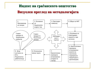 1. Прелиминарни чекори 2. Основање на Национален индекс тим 3. Прегледен извештај 4. Обука на НИТ 5. Основање на Советодавен комитет и прв состанок 6. Квантитативни примарни истражувања (анкета на население, надворешна перцепција и организации) 7. Квалитативни примарни истражувања (студии на случај) 8. Регионални фокус-групи 9.  Втор состанок на СК и Национална работилница Главен продукт А: Национален извештај Главен  продукт Б: Политичко резиме Набљудување и оценка Визуелен преглед на методологијата Индекс на граѓанското општество 