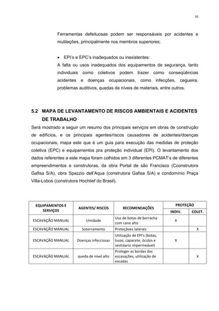 10




             Ferramentas defeituosas podem ser responsáveis por acidentes e
             mutilações, principalmente nos membros superiores;


             •   EPI’s e EPC’s inadequados ou inexistentes:
             A falta ou usos inadequados dos equipamentos de segurança, tanto
             individuais     como    coletivos     podem       trazer     como   conseqüências
             acidentes      e   doenças     ocupacionais,        como      infecções,    cegueira,
             problemas auditivos, quedas de níveis de materiais, entre outros.




5.2 MAPA DE LEVANTAMENTO DE RISCOS AMBIENTAIS E ACIDENTES
     DE TRABALHO
Será mostrado a seguir um resumo dos principais serviços em obras de construção
de edifícios, e os principais agentes/riscos causadores de acidentes/doenças
ocupacionais, mapa este que é um guia para execução das medidas de proteção
coletiva (EPC) e equipamentos pra proteção individual (EPI). O levantamento dos
dados referentes a este mapa foram colhidos em 3 diferentes PCMAT’s de diferentes
empreendimentos e construtoras, da obra Portal de são Francisco (Cconstrutora
Gafisa S/A), obra Spazzio dell’Aqua (construtora Gafisa S/A) e condomínio Praça
Villa-Lobos (construtora Hochtief do Brasil).




  EQUIPAMENTOS E                                                                    PROTEÇÃO 
                           AGENTES/ RISCOS            RECOMENDAÇÕES 
     SERVIÇOS                                                                     INDIV.      COLET. 
                                                 Uso de botas de borracha 
ESCAVAÇÃO MANUAL                Umidade                                             X              
                                                 com cano alto 
ESCAVAÇÃO MANUAL            Soterramento         Proteçãoes laterais                             X
                                                 Utilização de EPI's (botas, 
ESCAVAÇÃO MANUAL         Doenças infecciosas     luvas, capacete, óculos e          X              
                                                 vestiáario impermeável) 
                                                 Proteger as bordas das 
ESCAVAÇÃO MANUAL         queda de nível alto     escavações, utilização de                       X 
                                                 escadas
 