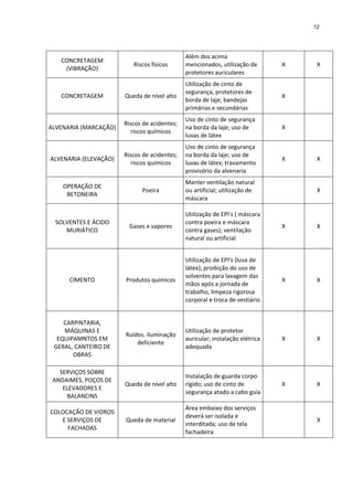 12




                                                Além dos acima 
   CONCRETAGEM 
                           Riscos físicos       mencionados, utilização de        X     X 
    (VIBRAÇÃO) 
                                                protetores auriculares 
                                                Utilização de cinto de 
                                                segurança, protetores de 
   CONCRETAGEM          Queda de nível alto                                       X       
                                                borda de laje; bandejas 
                                                primárias e secundárias 
                                                Uso de cinto de segurança 
                        Riscos de acidentes; 
ALVENARIA (MARCAÇÃO)                            na borda da laje; uso de          X       
                           riscos químicos 
                                                luvas de látex 
                                                Uso de cinto de segurança 
                        Riscos de acidentes;    na borda da laje; uso de 
ALVENARIA (ELEVAÇÃO)                                                              X     X 
                           riscos químicos      luvas de látex; travamento 
                                                provisório da alvenaria 
                                                Manter ventilação natural 
    OPERAÇÃO DE 
                              Poeira            ou artificial; utilização de            X 
     BETONEIRA 
                                                máscara 

                                                Utilização de EPI's ( máscara 
  SOLVENTES E ÁCIDO                             contra poeira e máscara 
                         Gases e vapores                                          X     X 
     MURIÁTICO                                  contra gases); ventilação 
                                                natural ou artificial 


                                                Utilização de EPI's (luva de 
                                                látex); proibição do uso de 
                                                solventes para lavagem das 
      CIMENTO           Produtos químicos                                         X     X 
                                                mãos após a jornada de 
                                                trabalho, limpeza rigorosa 
                                                corporal e troca de vestiário 


    CARPINTARIA, 
    MÁQUINAS E                                  Utilização de protetor 
                        Ruídos. iluminação 
  EQUIPAMNTOS EM                                auricular; instalação elétrica    X     X 
                            deficiente 
 GERAL, CANTEIRO DE                             adequada 
       OBRAS 

   SERVIÇOS SOBRE 
                                                Instalação de guarda corpo 
 ANDAIMES, POÇOS DE 
                        Queda de nível alto     rígido; uso de cinto de           X     X 
    ELEVADORES E 
                                                segurança atado a cabo guia 
     BALANCINS 
                                                Área embaixo dos serviços 
COLOCAÇÃO DE VIDROS 
                                                deverá ser isolada e 
   E SERVIÇOS DE        Queda de material                                               X 
                                                interditada; uso de tela 
     FACHADAS 
                                                fachadeira 
 