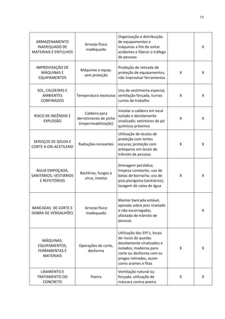 13




                                                  Organização e distribuição 
 ARMAZENAMENTO                                    de equipamentos e 
                              Arranjo físico 
  INADEQUADO DE                                   máquinas a fim de evitar               X 
                              inadequado 
MATERIAIS E ENTULHOS                              acidentes e liberar o tráfego 
                                                  de pessoas 

  IMPROVISAÇÃO DE                                 Proibição de retirada de 
                            Máquinas e equip. 
    MÁQUINAS E                                    proteção de equipamentos;        X     X 
                             sem proteção 
   EQUIPAMENTOS                                   não improvisar ferramentas  


   SOL, CALDEIRAS E                             Uso de vestimenta especial, 
      AMBIENTES           Temperatura excessiva ventilação forçada, turnos         X     X 
     CONFINADOS                                 curtos de trabalho  

                                                 Instalar a caldeira em local 
                              Caldeira para 
 RISCO DE INCÊNDIO E                             isolado e devidamente 
                          derretimento de piche                                    X     X 
      EXPLOSÃO                                   sinalizado; extintores de pó 
                           (impermeabilização) 
                                                 químicos próximos 
                                                 Utilização de óculos de 
                                                 proteção com lentes 
 SERVIÇOS DE SOLDA E 
                           Radiações ionizantes  escuras; proteção com             X     X 
CORTE A OXI‐ACETILENO 
                                                 anteparos em locais de 
                                                 trânsito de pessoas 

                                                  Drenagem periódica; 
  ÁGUA EMPOÇADA,                                  limpeza constante; uso de 
                           Bactérias, fungos e 
SANITÁRIOS, VESTIÁRIOS                            botas de borracha; uso de        X     X 
                             vírus, insetos 
    E REFEITÓRIOS                                 piso plurigoma (vestiários); 
                                                  lavagem de caixa de água 


                                                  Manter bancada estável, 
                                                  apoiada sobre piso nivelado 
BANCADAS  DE CORTE E          Arranjo físico 
                                                  e não escorregadio,                    X 
DOBRA DE VERGALHÕES           inadequado 
                                                  afastada de trânsito de 
                                                  pessoas 

                                                Utilização dos EPI's; locais 
                                                de riscos de quedas 
     MÁQUINAS. 
                                                devidamente sinalizados e 
   EQUIPAMENTOS,           Operações de corte, 
                                                isolados; madeiras para            X     X 
   FERRAMENTAS E               desforma 
                                                corte ou desforma com os 
     MATERIAIS 
                                                pregos retirados, assim 
                                                como arames e fitas 
     LIXAMENTO E                                  Ventilação natural ou 
   TRATAMENTO DO                  Poeira          forçada; utilização de           X     X 
      CONCRETO                                    máscara contra poeira 
 