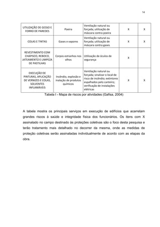 14




                                                Ventilação natural ou 
UTILIZAÇÃO DE GESSO E 
                                Poeira          forçada; utilização de           X     X 
 FORRO DE PAREDES 
                                                máscara contra poeira 
                                                Ventilação natural ou 
    COLAS E TINTAS         Gases e vapores      forçada; utilização de           X     X 
                                                máscara contra gases 

  REVESTIMENTO COM 
  CHAPISCO, REBOCO,   Corpos estranhos nos  Utilização de óculos de 
                                                                                 X       
JATEAMENTO E LIMPEZA         olhos          segurança 
     DE PASTILHAS 

                                                Ventilação natural ou 
    EXECUÇÃO DE 
                                                forçada; sinalizar o local de 
PINTURAS, APLICAÇÃO       Incêndio, explosão e 
                                                risco de incêndio; extintores 
DE VERNIZES E COLAS,     inalação de produtos                                    X     X 
                                                espalhados pelo canteiro; 
     SOLVENTES                 químicos 
                                                verificação de instalações 
    INFLAMÁVEIS 
                                                elétricas 
                Tabela I - Mapa de riscos por atividades (Gafisa, 2004)




A tabela mostra os principais serviços em execução de edifícios que acarretam
grandes riscos à saúde e integridade física dos funcionários. Os itens com X
assinalado no campo destinado às proteções coletivas são o foco desta pesquisa e
terão tratamento mais detalhado no decorrer da mesma, onde as medidas de
proteção coletivas serão assinaladas individualmente de acordo com as etapas da
obra.
 