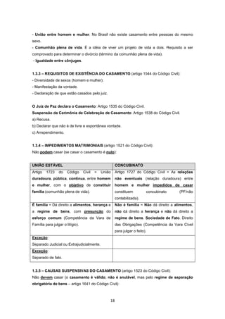- União entre homem e mulher. No Brasil não existe casamento entre pessoas do mesmo
sexo.
- Comunhão plena de vida. É a idéia de viver um projeto de vida a dois. Requisito a ser
comprovado para determinar o divórcio (término da comunhão plena de vida).
- Igualdade entre cônjuges.


1.3.3 – REQUISITOS DE EXISTÊNCIA DO CASAMENTO (artigo 1544 do Código Civil):
- Diversidade de sexos (homem e mulher).
- Manifestação da vontade.
- Declaração de que estão casados pelo juiz.


O Juiz de Paz declara o Casamento: Artigo 1535 do Código Civil.
Suspensão da Cerimônia de Celebração de Casamento: Artigo 1538 do Código Civil.
a) Recusa.
b) Declarar que não é de livre e espontânea vontade.
c) Arrependimento.


1.3.4 – IMPEDIMENTOS MATRIMONIAIS (artigo 1521 do Código Civil):
Não podem casar (se casar o casamento é nulo):


UNIÃO ESTÁVEL                                          CONCUBINATO
Artigo   1723    do    Código     Civil   =   União    Artigo 1727 do Código Civil = As relações
duradoura, pública, contínua, entre homem              não eventuais (relação duradoura) entre
e mulher, com o objetivo de constituir                 homem e mulher impedidos de casar
família (comunhão plena de vida).                      constituem          concubinato    (PF/não
                                                       contabilizada).
É família = Dá direito a alimentos, herança e          Não é família = Não dá direito a alimentos,
a regime de bens, com presunção do                     não dá direito a herança e não dá direito a
esforço comum (Competência da Vara de                  regime de bens. Sociedade de Fato. Direito
Família para julgar o litígio).                        das Obrigações (Competência da Vara Cível
                                                       para julgar o feito).
Exceção:
Separado Judicial ou Extrajudicialmente.
Exceção:
Separado de fato.


1.3.5 – CAUSAS SUSPENSIVAS DO CASAMENTO (artigo 1523 do Código Civil):
Não devem casar (o casamento é válido; não é anulável, mas pelo regime de separação
obrigatória de bens – artigo 1641 do Código Civil):



                                                  18
 