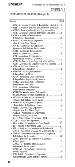10
ORIENTAÇÃO DE PREENCHIMENTO DA ART
TABELA 1
ENTIDADES DE CLASSE (Campo 6)
Nome Cód
• ABEA – Associação Brasileira de Engenheiras e Arquitetas .. 2
• ABEE – Associação Brasileira de Engenheiros Eletricistas ... 4
• ABENC – Associação Brasileira de Engenheiros Civis .......... 3
• ABPE – Associação Brasileira de Pontes e Estruturas .......... 5
• ADAE – Associação Duquecaxiense
de Arquitetos e Engenheiros ................................................ 35
• AEANF – Associação dos Engenheiros
e Arquitetos de Nova Friburgo ............................................. 14
• AEA–RJ – Associação de Engenheiros
Agrônomos do Estado do Rio de Janeiro.............................. 7
• AEEFL – Associação de Engenheiros
da Estrada de Ferro Leopoldina........................................... 10
• AENF – Associação de Engenheiros
Agrônomos do Noroeste Fluminense ................................... 12
• AENFER – Associação de Engenheiros Ferroviários ............ 11
• AEVR – Associação de Engenheiros de Volta Redonda ........ 8
• AFEA – Associação Fluminense
de Engenheiros e Arquitetos ................................................ 18
• AFEM–RJ – Associação Fluminense
de Engenheiros de Minas .................................................... 17
• ALFEA – Associação Leste Fluminense
de Engenheiros, Arquitetos e Agrônomos ............................ 19
• ANFEA – Associação Norte Fluminense
de Engenheiro e Arquiteto ................................................... 20
• APEA – Associação Petropolitana
de Engenheiros e Arquitetos ................................................ 21
• APEFERJ – Associação dos Profissionais
dos Engenheiros Florestais do Estado do RJ ...................... 15
• APG–RJ – Associação dos Profissionais
Geólogos do Estado do Rio de Janeiro................................ 16
• ASAERLA – Associação de Arquitetos
e Engenheiros da Região dos Lagos ..................................... 6
• ASSEA – Associação de Engenheiros
e Arquitetos de Três Rios e Região ........................................ 9
• ASSEAR – Associação dos Engenheiros
e Arquitetos de Angra dos Reis ............................................ 13
• ATEL – Associação dos Técnicos da LIGHT ...................... 244
• CLUBE – Clube de Engenharia......................................... 22
• IAB – Instituto de Arquitetos do Brasil Dep/RJ .................. 23
• IEL – Instituto de Engenharia Legal.................................... 24
• SARJ – Sindicato dos Arquitetos do Estado do RJ ......... 25
• SBMET – Sociedade Brasileira de Meteorologista........... 31
• SEAERJ – Sociedade de Engenheiros e Arquitetos
do Estado do Rio de Janeiro ................................................ 28
• SEANI – Sociedade de Engenheiros e Arquitetos
de Nova Iguaçú .................................................................... 29
• SENGE–RJ – Sindicato dos Engenheiros
do Estado do Rio de Janeiro ................................................ 27
• SENGE–VR – Sindicato dos Engenheiros
de Volta Redonda ................................................................ 26
• SOBES–RIO – Sociedade de Engenharia
de Segurança do Estado do Rio de Janeiro......................... 30
 