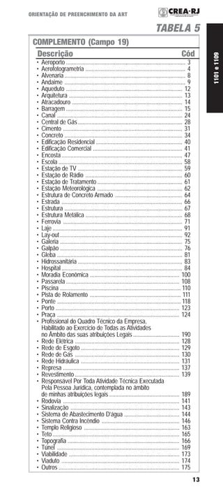 13
ORIENTAÇÃO DE PREENCHIMENTO DA ART
TABELA 5
COMPLEMENTO (Campo 19)
• Aeroporto ................................................................................ 3
• Aerofotogrametria ................................................................... 4
• Alvenaria ................................................................................. 8
• Andaime ................................................................................. 9
• Aqueduto .............................................................................. 12
• Arquitetura ............................................................................ 13
• Atracadouro .......................................................................... 14
• Barragem .............................................................................. 15
• Canal .................................................................................... 24
• Central de Gás...................................................................... 28
• Cimento ................................................................................ 31
• Concreto ............................................................................... 34
• Edificação Residencial .......................................................... 40
• Edificação Comercial ............................................................ 41
• Encosta................................................................................. 47
• Escola ................................................................................... 58
• Estação de TV ...................................................................... 59
• Estação de Rádio ................................................................. 60
• Estação de Tratamento ......................................................... 61
• Estação Meteorológica ......................................................... 62
• Estrutura de Concreto Armado ............................................. 64
• Estrada ................................................................................. 66
• Estrutura ............................................................................... 67
• Estrutura Metálica ................................................................. 68
• Ferrovia ................................................................................ 71
• Laje ....................................................................................... 91
• Lay-out.................................................................................. 92
• Galeria .................................................................................. 75
• Galpão .................................................................................. 76
• Gleba .................................................................................... 81
• Hidrossanitária ...................................................................... 83
• Hospital ................................................................................. 84
• Moradia Econômica ............................................................ 100
• Passarela ............................................................................ 108
• Piscina ................................................................................. 110
• Pista de Rolamento ............................................................. 111
• Ponte ................................................................................... 118
• Porto ................................................................................... 123
• Praça .................................................................................. 124
• Profissional do Quadro Técnico da Empresa,
Habilitado ao Exercício de Todas as Atividades
no Âmbito das suas atribuições Legais ............................... 190
• Rede Elétrica ...................................................................... 128
• Rede de Esgoto .................................................................. 129
• Rede de Gás ...................................................................... 130
• Rede Hidráulica .................................................................. 131
• Represa .............................................................................. 137
• Revestimento ...................................................................... 139
• Responsável Por Toda Atividade Técnica Executada
Pela Pessoa Jurídica, contemplada no âmbito
de minhas atribuições legais ............................................... 189
• Rodovia .............................................................................. 141
• Sinalização ......................................................................... 143
• Sistema de Abastecimento D’água ..................................... 144
• Sistema Contra Incêndio .................................................... 146
• Templo Religioso ................................................................ 163
• Teto ..................................................................................... 165
• Topografia ........................................................................... 166
• Túnel .................................................................................. 169
• Viabilidade .......................................................................... 173
• Viaduto ............................................................................... 174
• Outros ................................................................................. 175
Descrição Cód
1101e1109
 