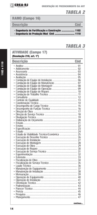 14
ORIENTAÇÃO DE PREENCHIMENTO DA ART
TABELA 2
RAMO (Campo 16)
Descrição Cód
•Engenharia de Fortificação e Construção ................... 1102
•Engenharia de Produção Mod Civil ............................. 1110
TABELA 3
ATIVIDADE (Campo 17)
(Resolução 218, art. 1º)
Descrição Cód
• Análise .................................................................................. 01
• Arbitramento ......................................................................... 02
• Assessoria ............................................................................ 03
• Assistência ........................................................................... 04
• Avaliação .............................................................................. 05
• Condução de Equipe de Instalação ...................................... 06
• Condução de Equipe de Manutenção................................... 07
• Condução de Equipe de Montagem ..................................... 08
• Condução de Equipe de Operação....................................... 09
• Condução de Equipe de Reparo........................................... 10
• Condução de Trabalho Técnico ............................................. 11
• Consultoria ........................................................................... 12
• Controle de Qualidade .......................................................... 13
• Coordenação Técnica ........................................................... 14
• Desempenho de Cargo Técnico ........................................... 15
• Desempenho de Função Técnica ......................................... 16
• Direção de Obra ................................................................... 17
• Direção de Serviço Técnico .................................................. 18
• Divulgação Técnica............................................................... 19
• Elaboração de Orçamento .................................................... 20
• Ensaio................................................................................... 21
• Ensino................................................................................... 22
• Especificação........................................................................ 23
• Estudo .................................................................................. 24
• Estudo de Viabilidade Técnico-Econômica ........................... 25
• Execução de Desenho Técnico ............................................ 26
• Execução de Instalação ........................................................ 27
• Execução de Montagem ....................................................... 28
• Execução de Obra ................................................................ 29
• Execução de Reparo ............................................................ 30
• Execução de Serviço Técnico ............................................... 31
• Experimentação .................................................................... 32
• Extensão............................................................................... 33
• Fiscalização de Obra ............................................................ 34
• Fiscalização de Serviço Técnico ........................................... 35
• Laudo Técnico ...................................................................... 36
• Manutenção de Equipamento ............................................... 37
• Manutenção de Instalação .................................................... 38
• Mensuração .......................................................................... 39
• Operação de Equipamento ................................................... 40
• Operação de Instalação ........................................................ 41
• Orientação Técnica ............................................................... 42
• Padronização ........................................................................ 43
• Parecer Técnico .................................................................... 44
• Perícia .................................................................................. 45
• Pesquisa ............................................................................... 46
• Planejamento........................................................................ 47
continua...
1102e1110
 