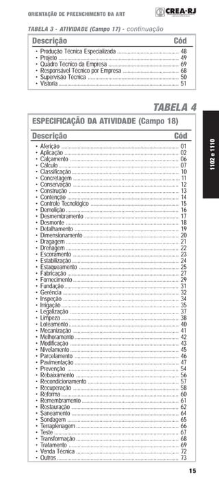 15
ORIENTAÇÃO DE PREENCHIMENTO DA ART
• Aferição ................................................................................ 01
• Aplicação .............................................................................. 02
• Calçamento .......................................................................... 06
• Cálculo .................................................................................. 07
• Classificação......................................................................... 10
• Concretagem ......................................................................... 11
• Conservação ........................................................................ 12
• Construção ........................................................................... 13
• Contenção ............................................................................ 14
• Controle Tecnológico ............................................................ 15
• Demolição............................................................................. 16
• Desmembramento ................................................................ 17
• Desmonte ............................................................................. 18
• Detalhamento ....................................................................... 19
• Dimensionamento ................................................................. 20
• Dragagem ............................................................................. 21
• Drenagem ............................................................................. 22
• Escoramento ........................................................................ 23
• Estabilização......................................................................... 24
• Estaqueamento .................................................................... 25
• Fabricação ............................................................................ 27
• Fornecimento ........................................................................ 29
• Fundação.............................................................................. 31
• Gerência ............................................................................... 32
• Inspeção ............................................................................... 34
• Irrigação................................................................................ 35
• Legalização .......................................................................... 37
• Limpeza ................................................................................ 38
• Loteamento........................................................................... 40
• Mecanização ........................................................................ 41
• Melhoramento ....................................................................... 42
• Modificação .......................................................................... 43
• Nivelamento.......................................................................... 45
• Parcelamento ....................................................................... 46
• Pavimentação ....................................................................... 47
• Prevenção ............................................................................ 54
• Rebaixamento ...................................................................... 56
• Recondicionamento .............................................................. 57
• Recuperação ........................................................................ 58
• Reforma ................................................................................ 60
• Remembramento .................................................................. 61
• Restauração ......................................................................... 62
• Saneamento ......................................................................... 64
• Sondagem ............................................................................ 65
• Terraplenagem ...................................................................... 66
• Teste ..................................................................................... 67
• Transformação ...................................................................... 68
• Tratamento ........................................................................... 69
• Venda Técnica ...................................................................... 72
• Outros ................................................................................... 73
TABELA 4
ESPECIFICAÇÃO DA ATIVIDADE (Campo 18)
Descrição Cód
TABELA 3 - ATIVIDADE (Campo 17) - continuação
Descrição Cód
• Produção Técnica Especializada .......................................... 48
• Projeto .................................................................................. 49
• Quadro Técnico da Empresa ................................................ 69
• Responsável Técnico por Empresa ...................................... 68
• Supervisão Técnica .............................................................. 50
• Vistoria .................................................................................. 51
1102e1110
 
